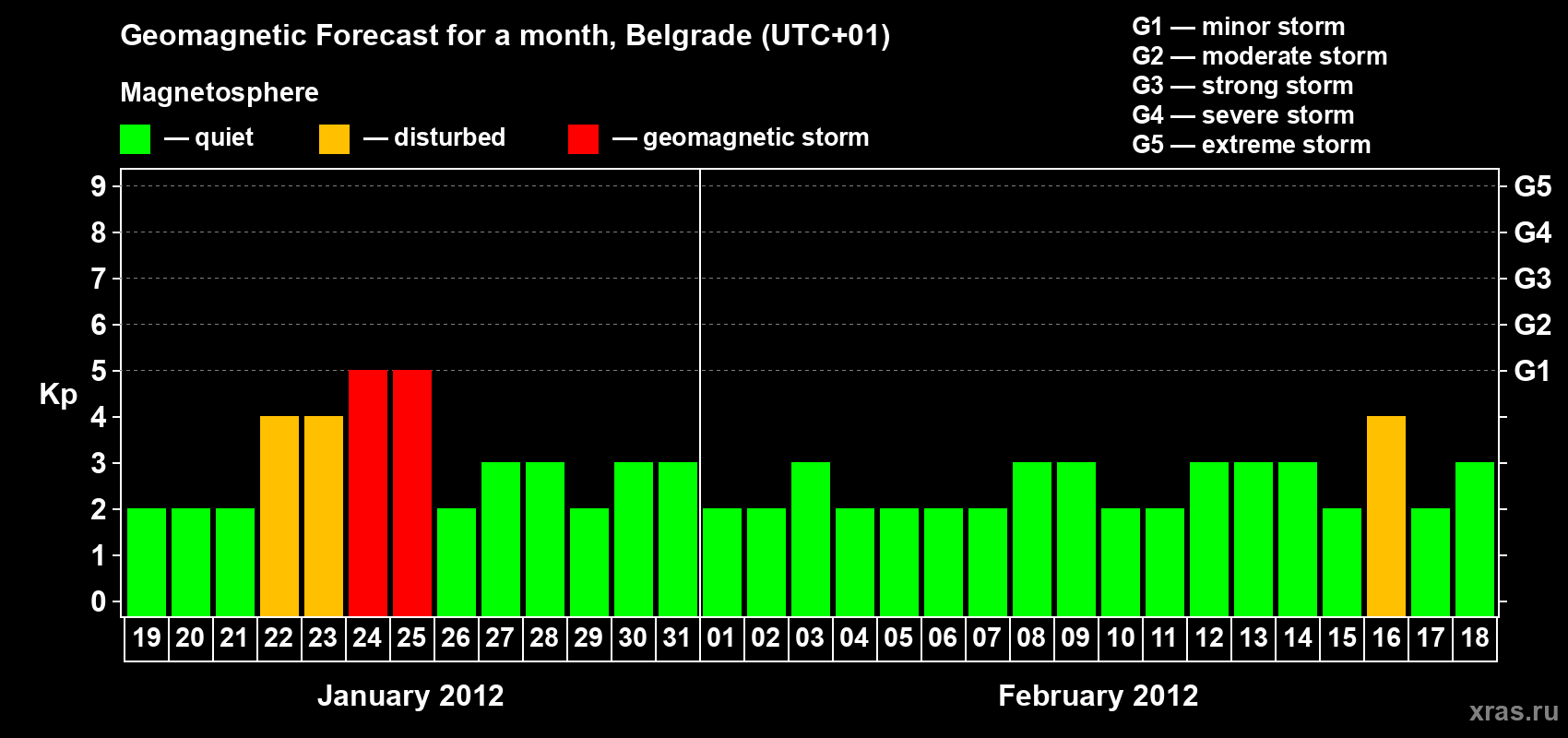 Forecast of the daily maximal value of geomagnetic index&nbsp;Kp for <b>1 month</b> (31 days) <b>from Jan 19, 2012 to Feb 18, 2012</b>