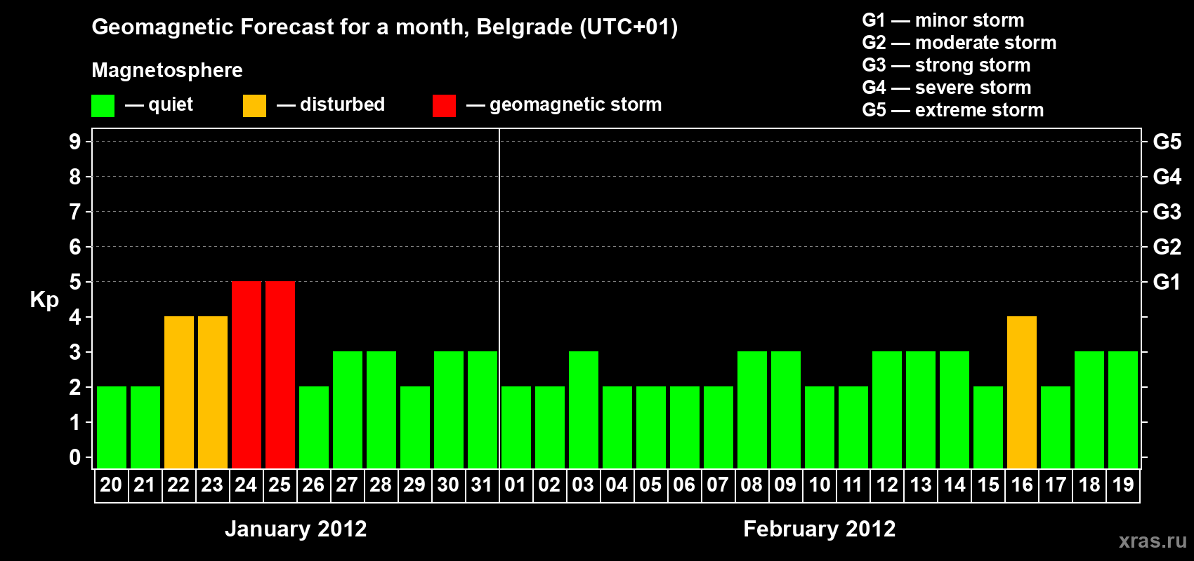 Forecast of the daily maximal value of geomagnetic index&nbsp;Kp for <b>1 month</b> (31 days) <b>from Jan 20, 2012 to Feb 19, 2012</b>