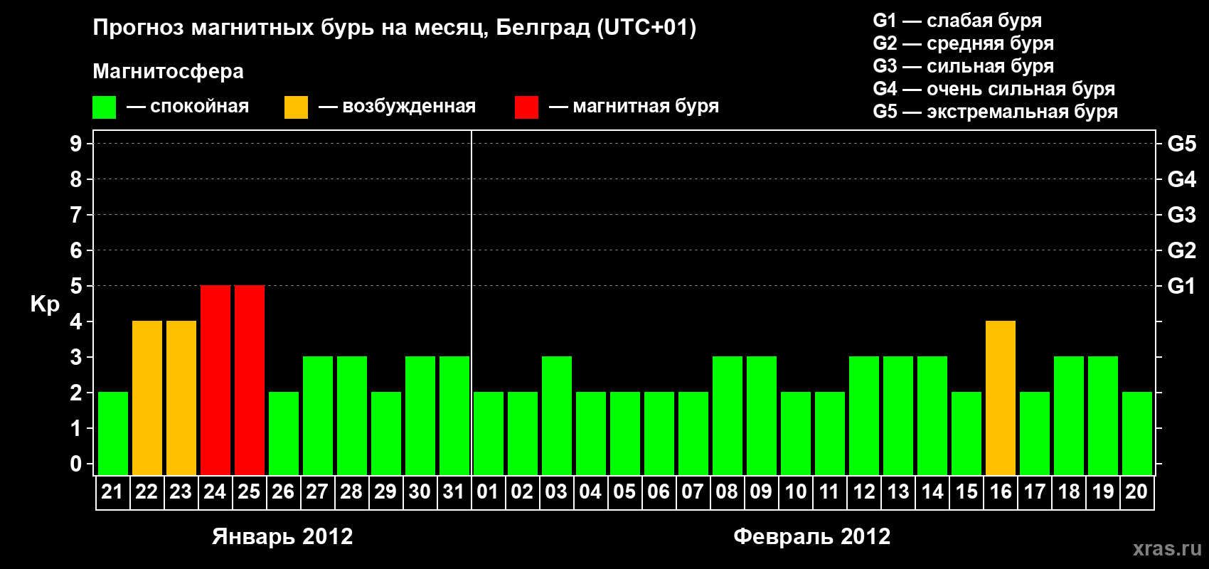 Прогноз максимального суточного геомагнитного индекса&nbsp;Kp на <b>1 месяц</b> (31 день) <b>с 21 января по 20 февраля 2012 г</b>