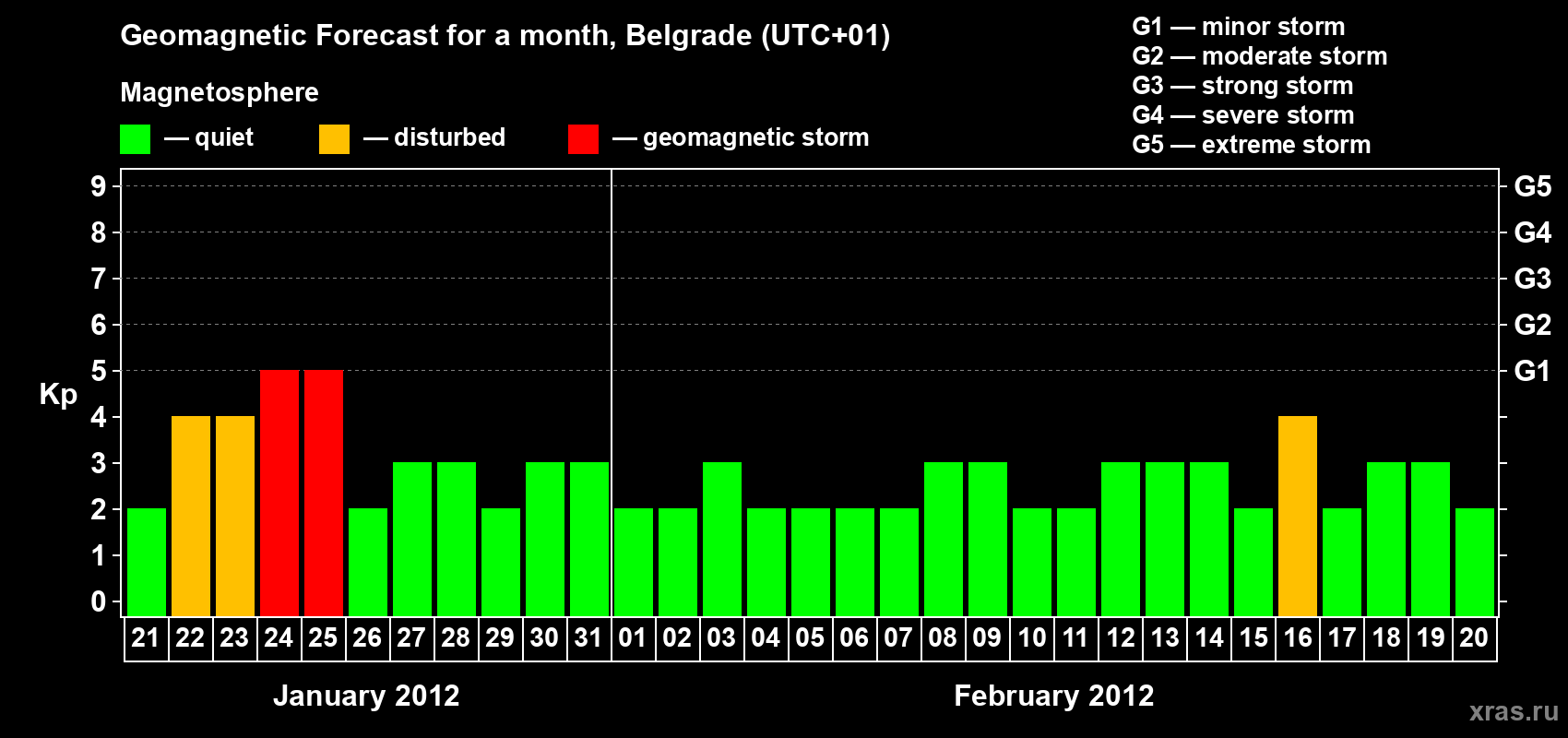Forecast of the daily maximal value of geomagnetic index&nbsp;Kp for <b>1 month</b> (31 days) <b>from Jan 21, 2012 to Feb 20, 2012</b>