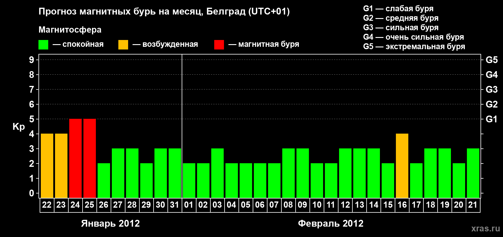 Прогноз максимального суточного геомагнитного индекса&nbsp;Kp на <b>1 месяц</b> (31 день) <b>с 22 января по 21 февраля 2012 г</b>