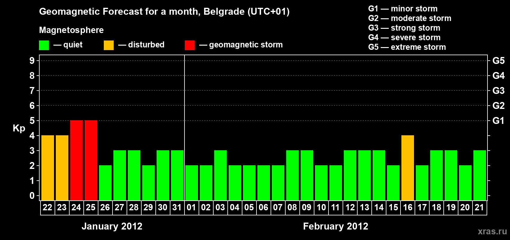 Forecast of the daily maximal value of geomagnetic index&nbsp;Kp for <b>1 month</b> (31 days) <b>from Jan 22, 2012 to Feb 21, 2012</b>