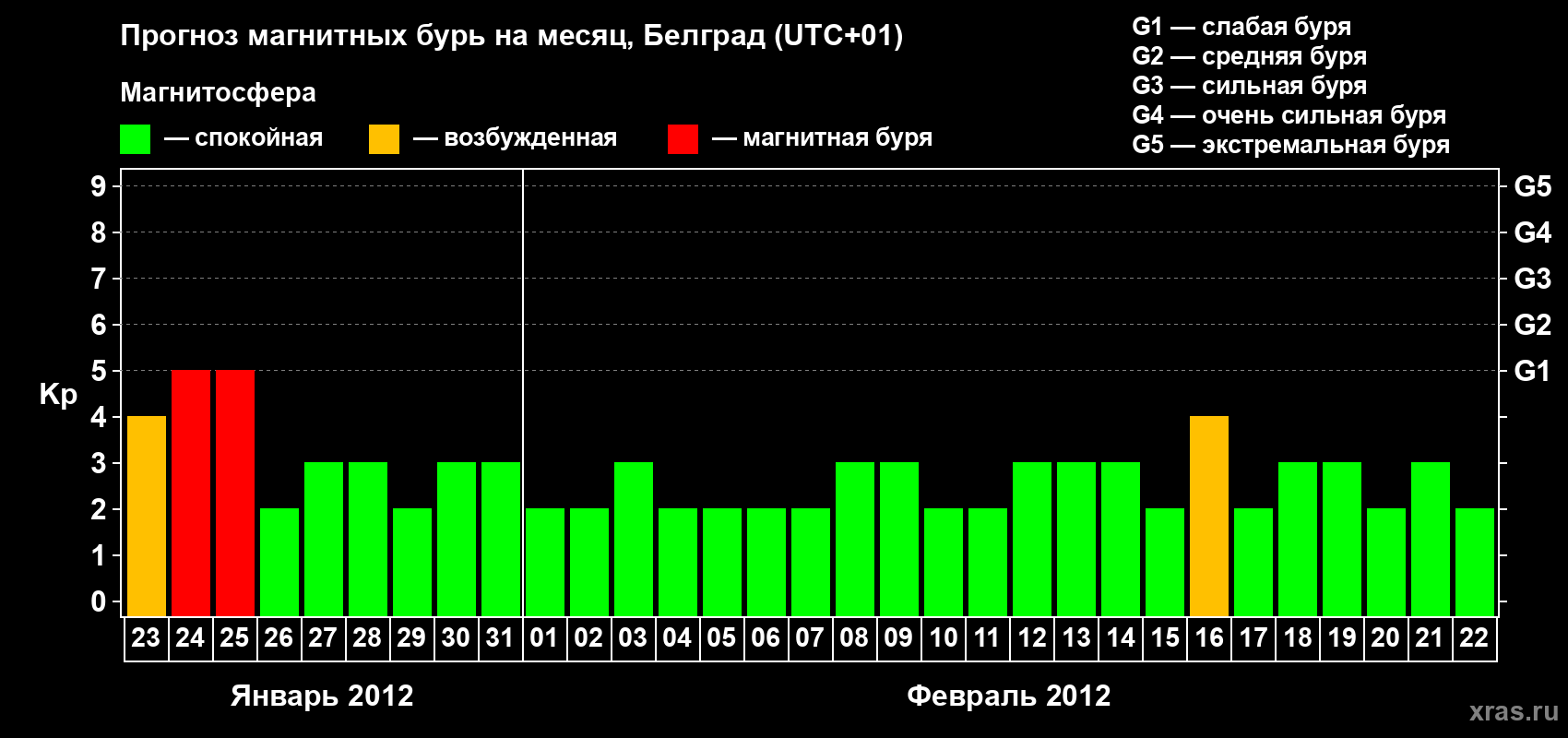 Прогноз максимального суточного геомагнитного индекса&nbsp;Kp на <b>1 месяц</b> (31 день) <b>с 23 января по 22 февраля 2012 г</b>