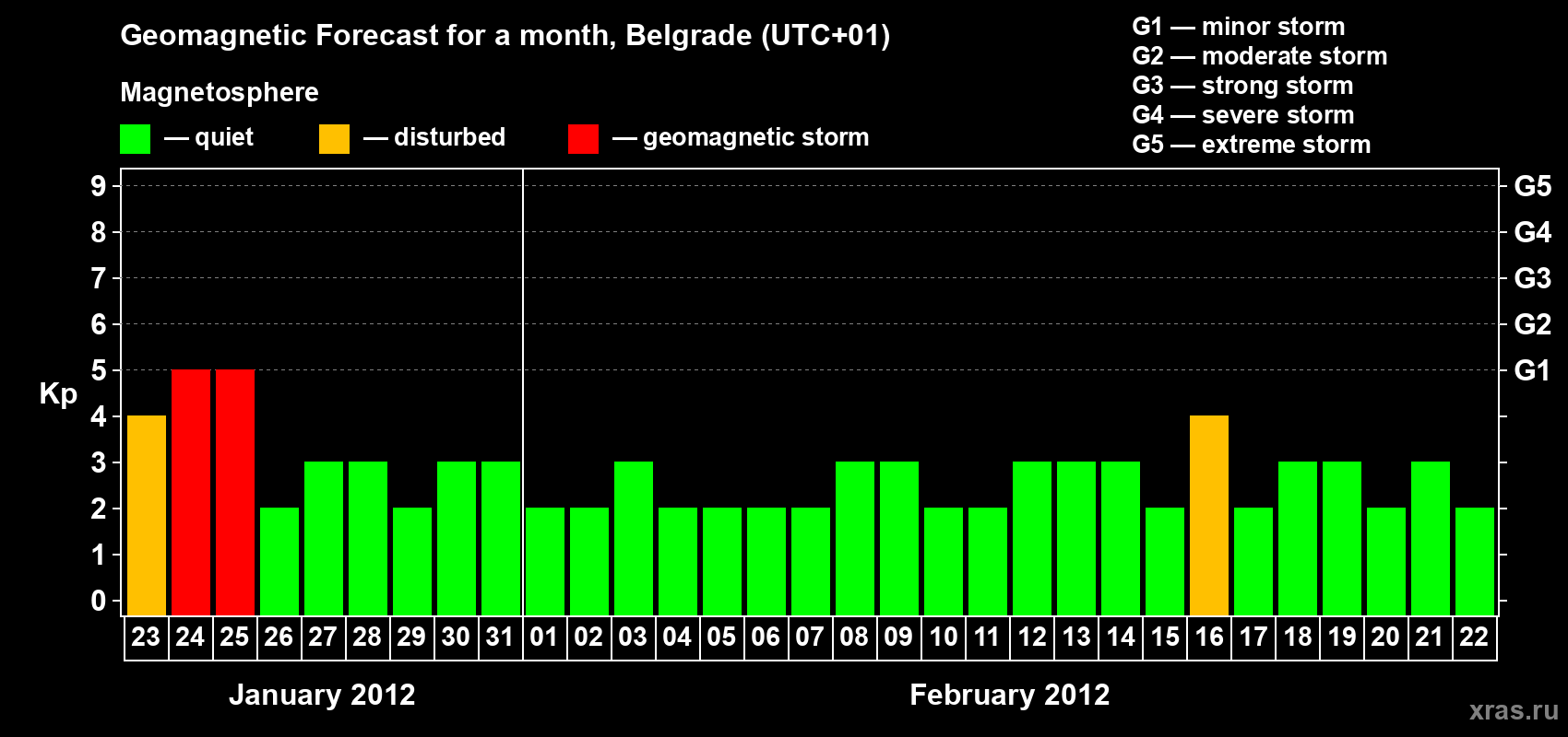 Forecast of the daily maximal value of geomagnetic index&nbsp;Kp for <b>1 month</b> (31 days) <b>from Jan 23, 2012 to Feb 22, 2012</b>