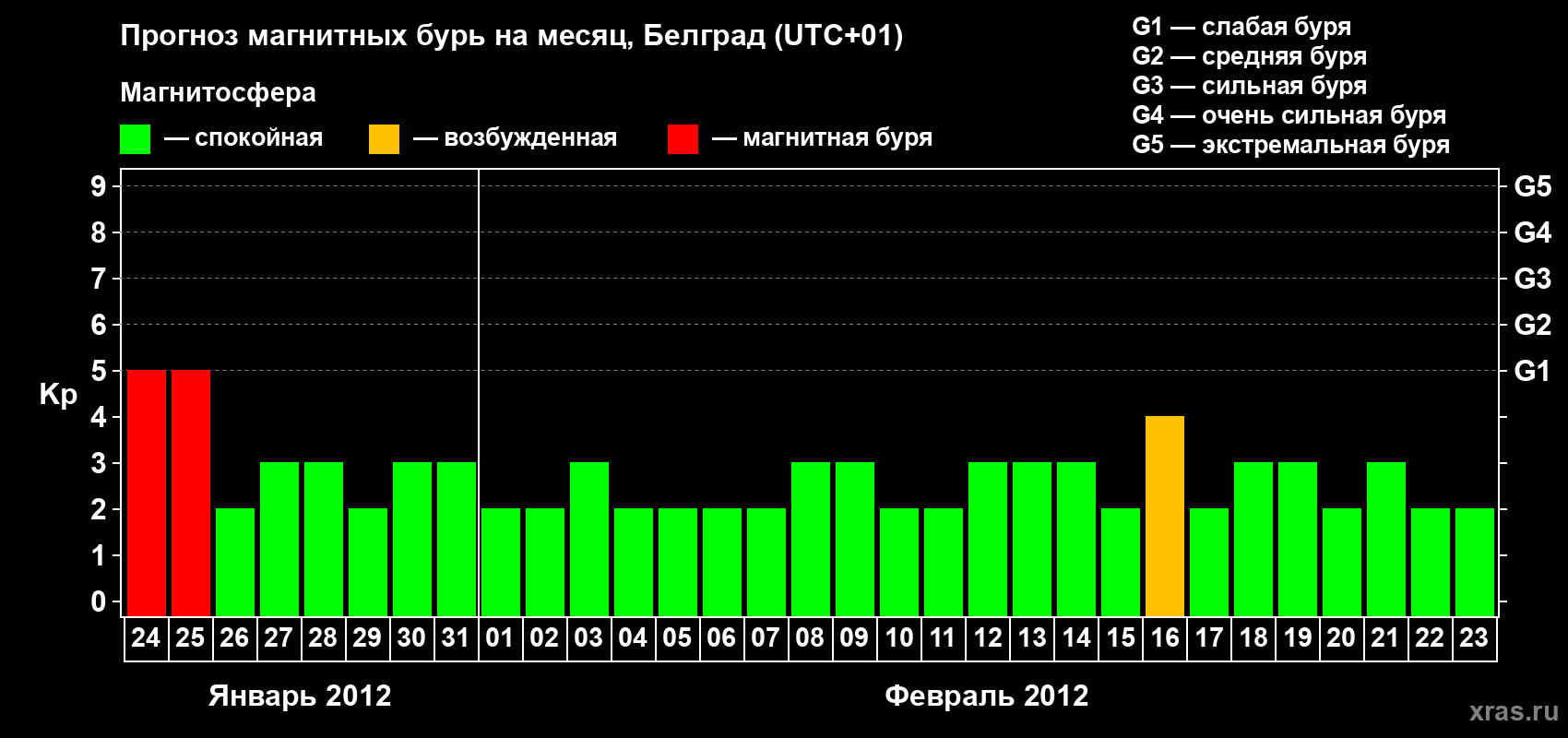 Прогноз максимального суточного геомагнитного индекса&nbsp;Kp на <b>1 месяц</b> (31 день) <b>с 24 января по 23 февраля 2012 г</b>