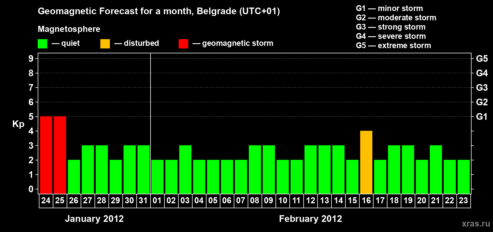 Forecast of the daily maximal value of geomagnetic index&nbsp;Kp for <b>1 month</b> (31 days) <b>from Jan 24, 2012 to Feb 23, 2012</b>