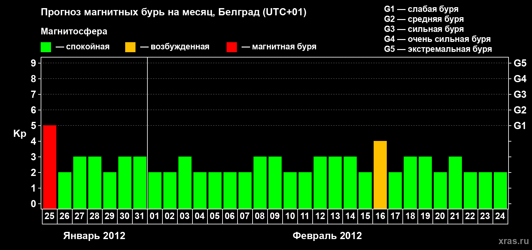 Прогноз максимального суточного геомагнитного индекса&nbsp;Kp на <b>1 месяц</b> (31 день) <b>с 25 января по 24 февраля 2012 г</b>