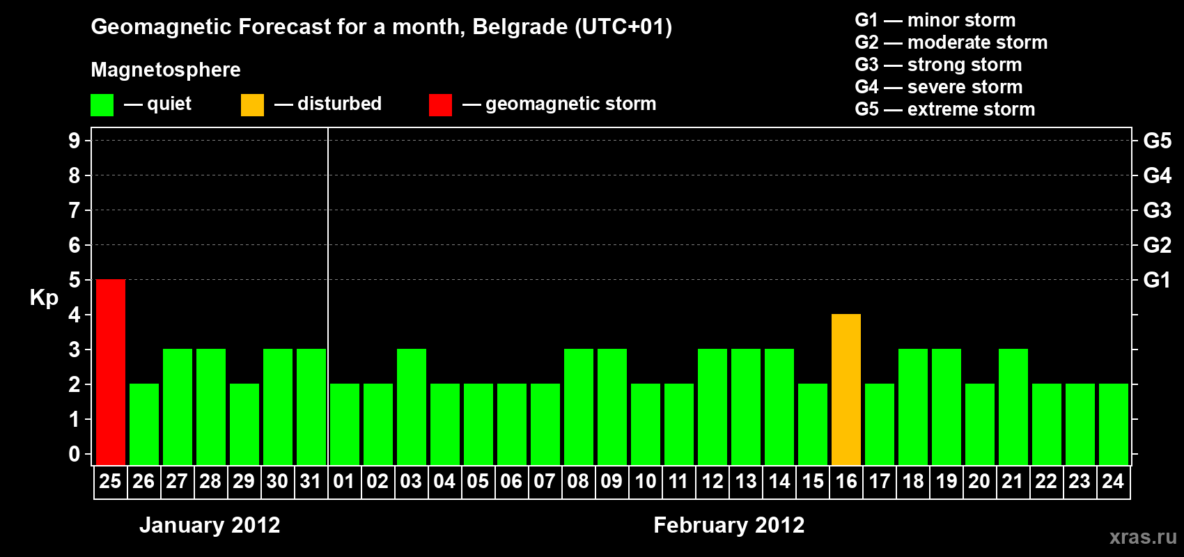Forecast of the daily maximal value of geomagnetic index&nbsp;Kp for <b>1 month</b> (31 days) <b>from Jan 25, 2012 to Feb 24, 2012</b>