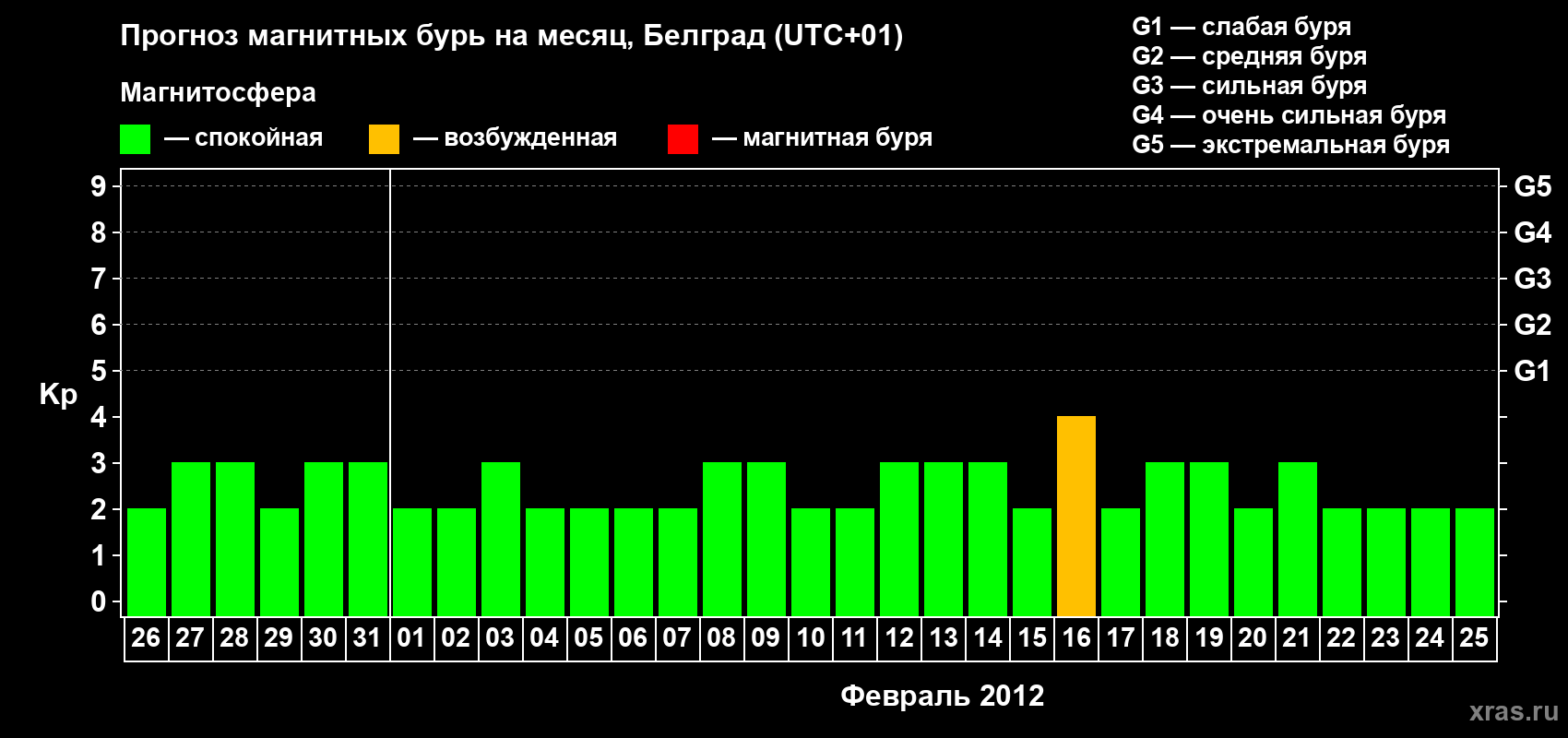 Прогноз максимального суточного геомагнитного индекса&nbsp;Kp на <b>1 месяц</b> (31 день) <b>с 26 января по 25 февраля 2012 г</b>