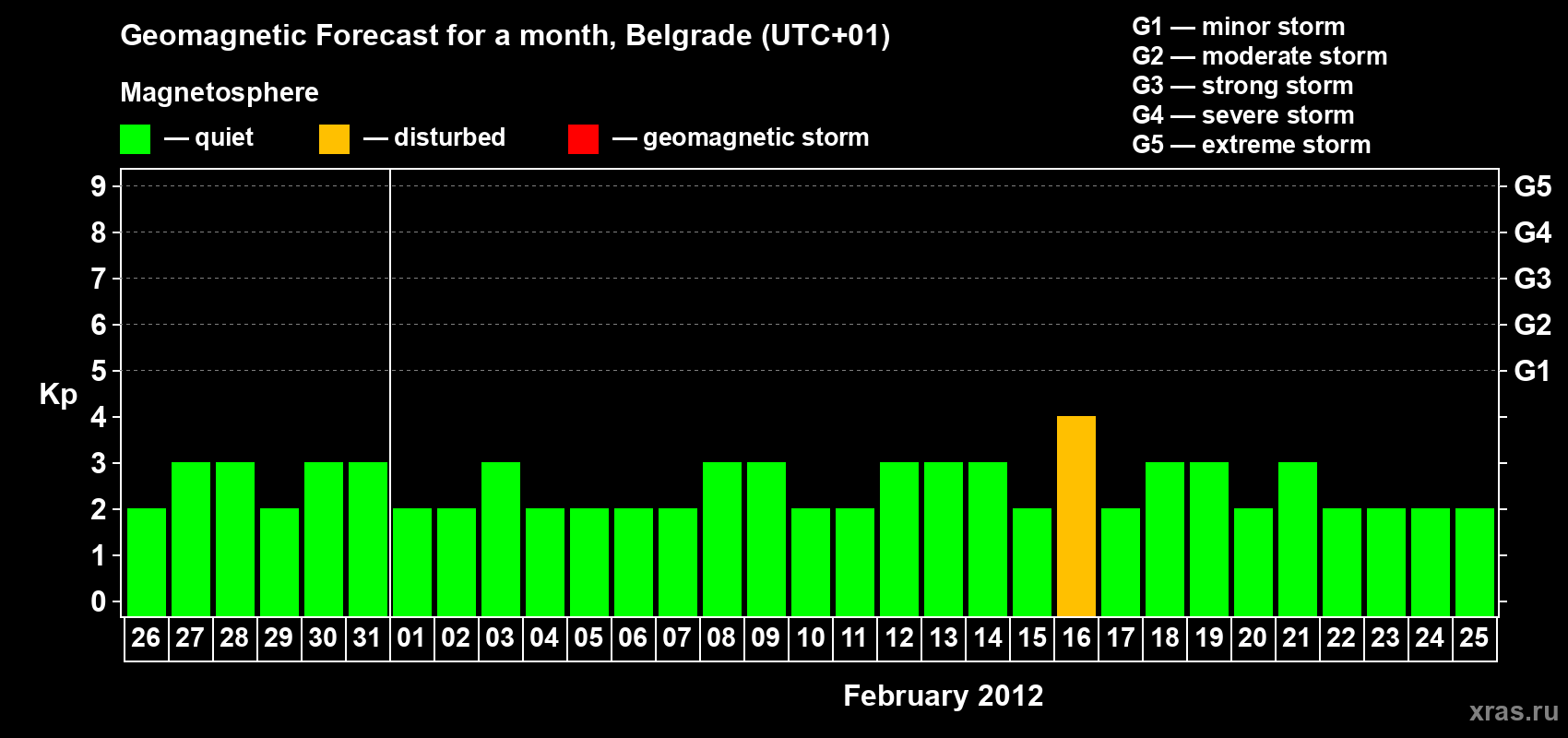 Forecast of the daily maximal value of geomagnetic index&nbsp;Kp for <b>1 month</b> (31 days) <b>from Jan 26, 2012 to Feb 25, 2012</b>