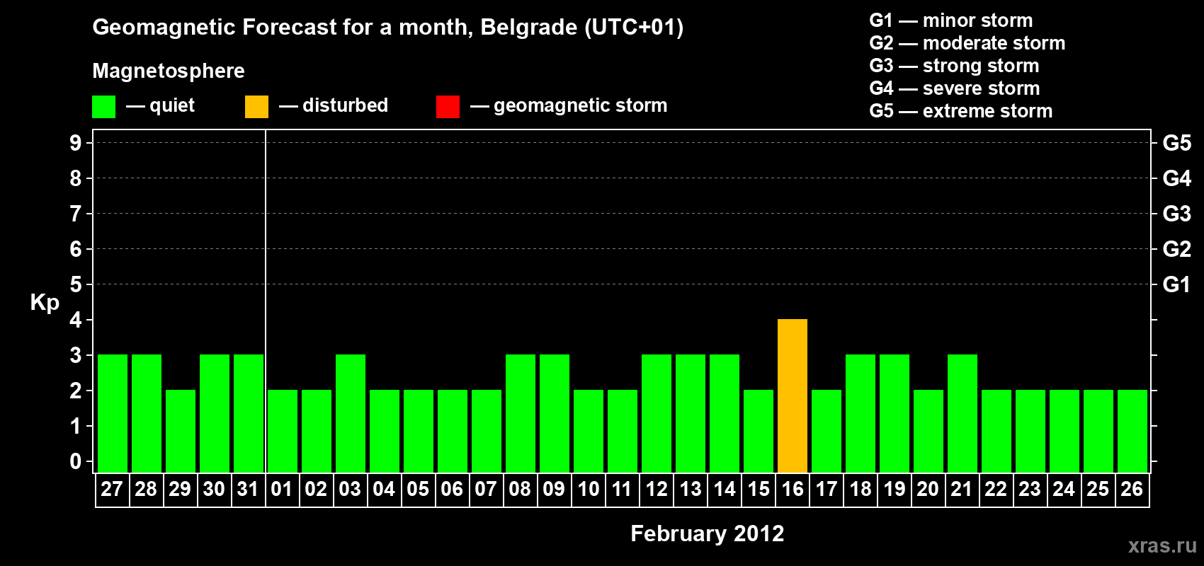 Forecast of the daily maximal value of geomagnetic index&nbsp;Kp for <b>1 month</b> (31 days) <b>from Jan 27, 2012 to Feb 26, 2012</b>