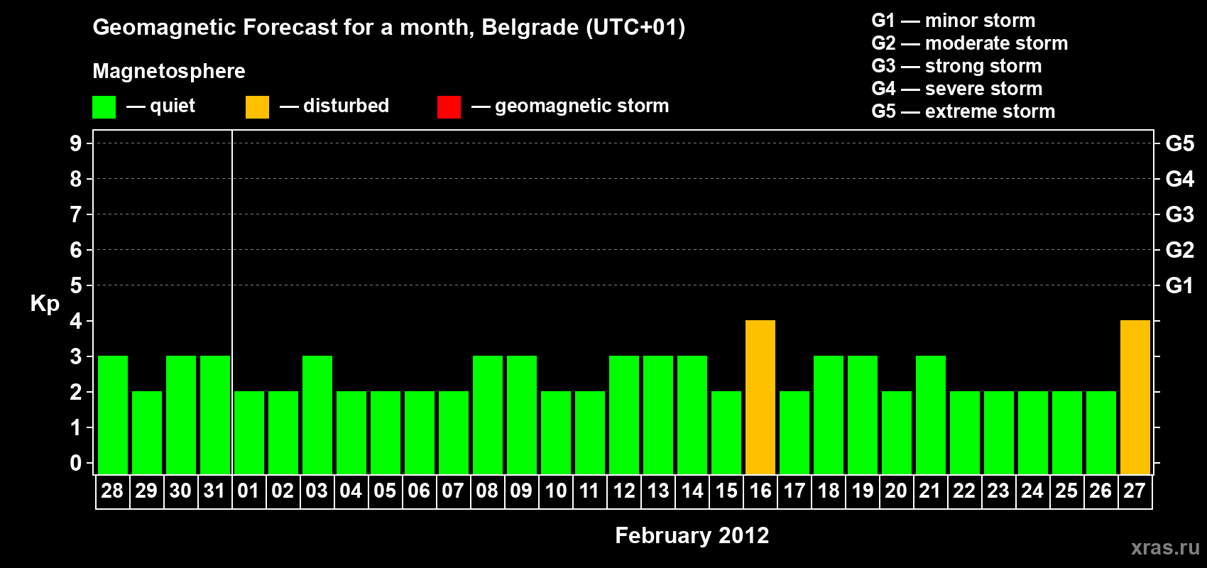 Forecast of the daily maximal value of geomagnetic index&nbsp;Kp for <b>1 month</b> (31 days) <b>from Jan 28, 2012 to Feb 27, 2012</b>