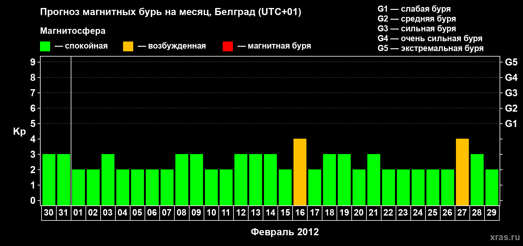 Прогноз максимального суточного геомагнитного индекса&nbsp;Kp на <b>1 месяц</b> (31 день) <b>с 30 января по 29 февраля 2012 г</b>