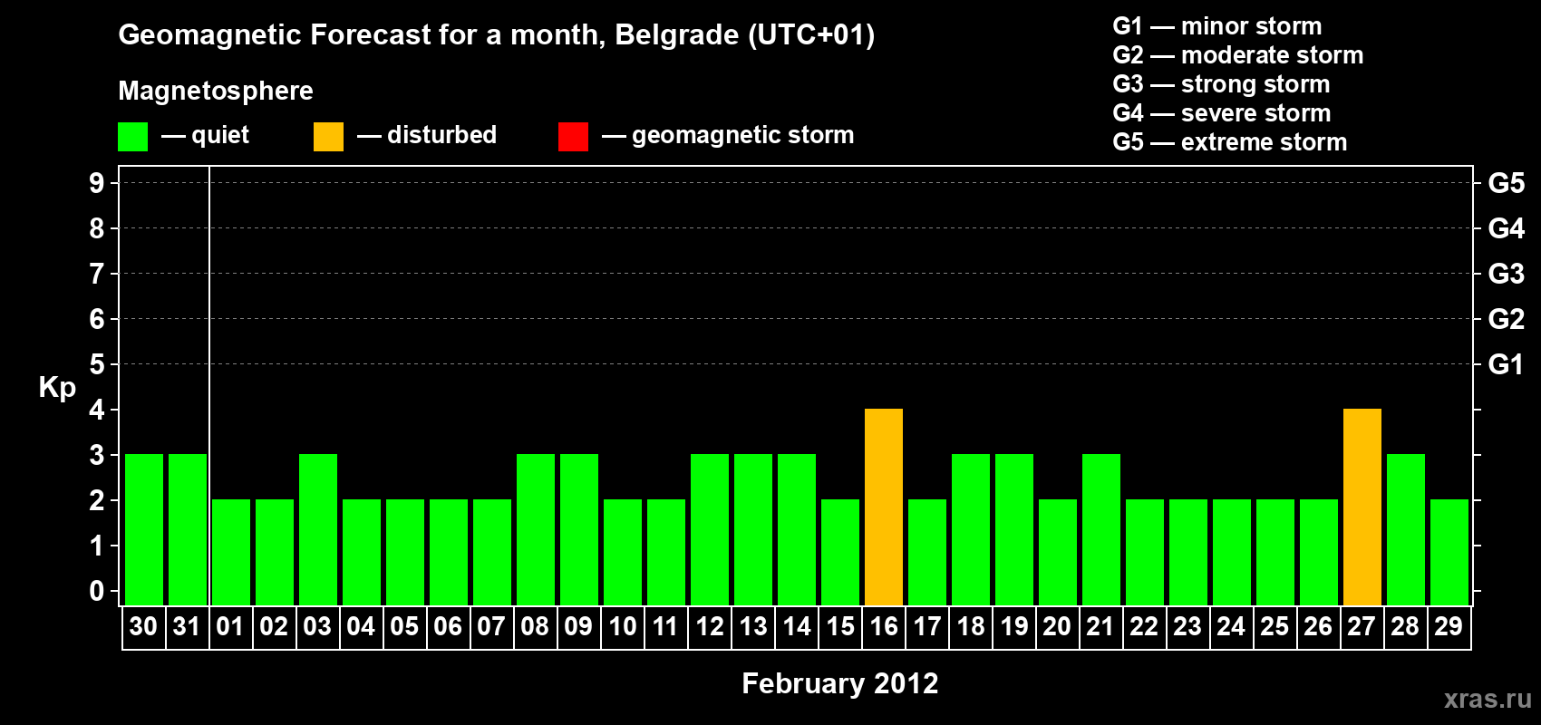 Forecast of the daily maximal value of geomagnetic index&nbsp;Kp for <b>1 month</b> (31 days) <b>from Jan 30, 2012 to Feb 29, 2012</b>