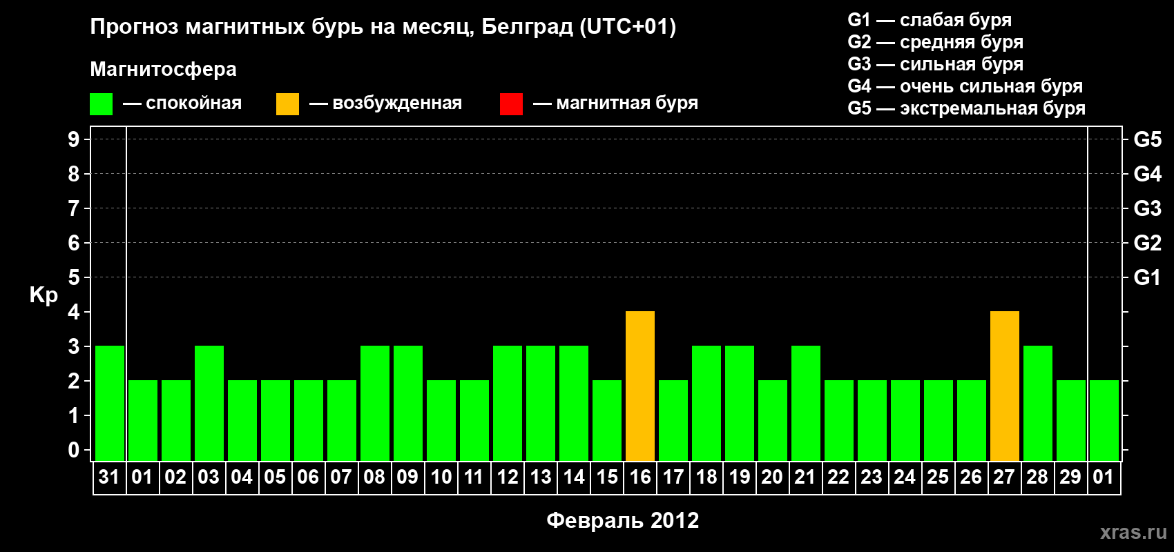 Прогноз максимального суточного геомагнитного индекса&nbsp;Kp на <b>1 месяц</b> (31 день) <b>с 31 января по 01 марта 2012 г</b>