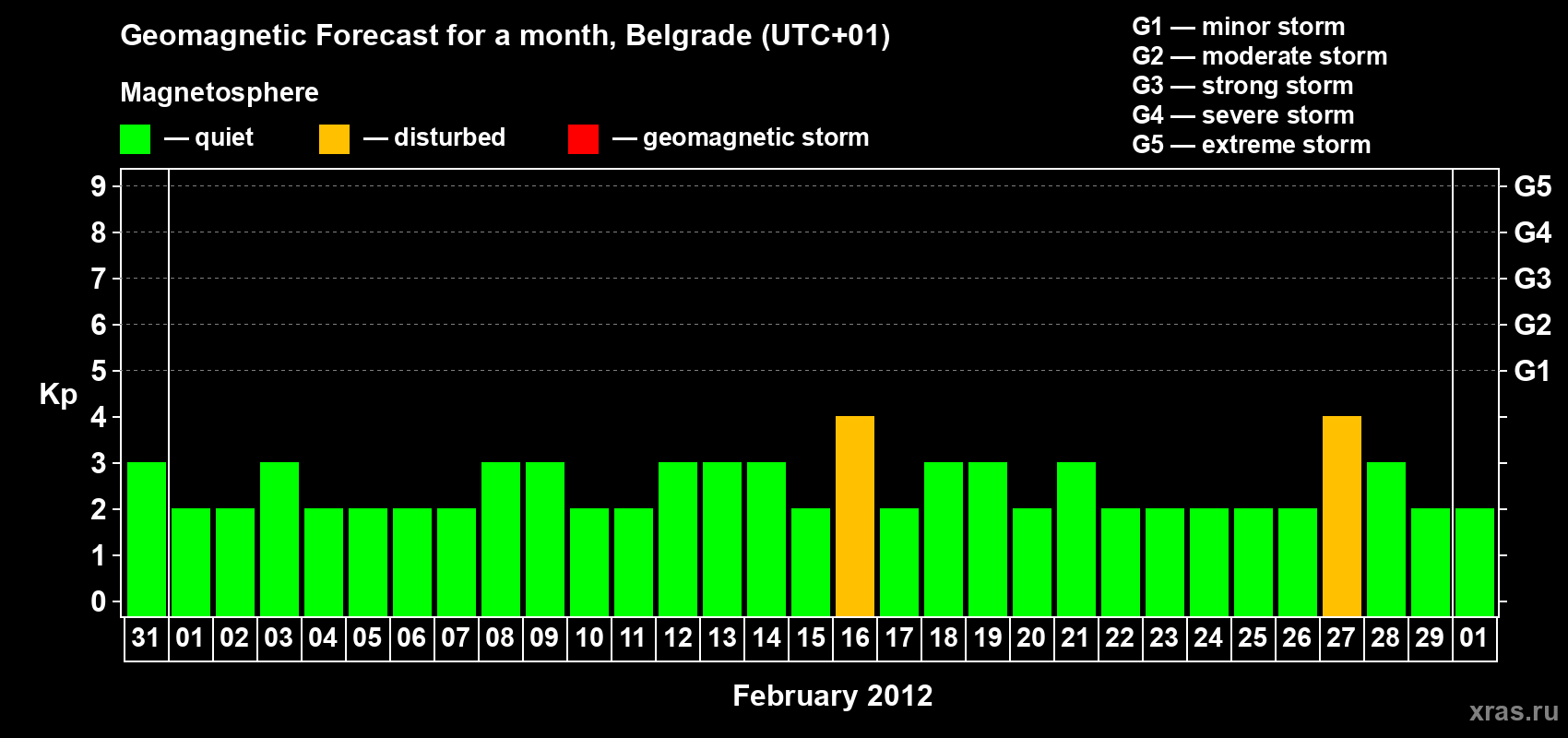 Forecast of the daily maximal value of geomagnetic index&nbsp;Kp for <b>1 month</b> (31 days) <b>from Jan 31, 2012 to Mar 01, 2012</b>