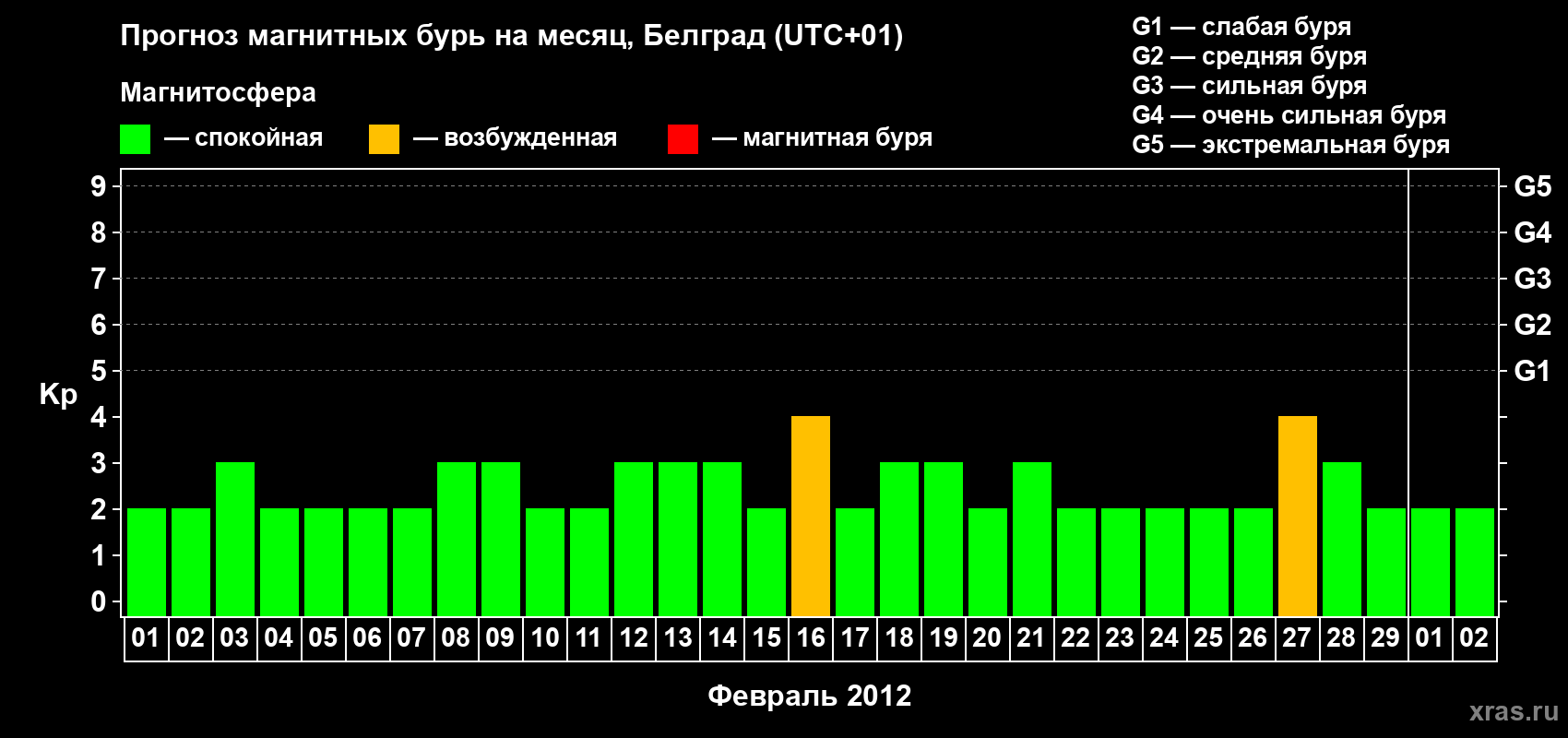 Прогноз максимального суточного геомагнитного индекса&nbsp;Kp на <b>1 месяц</b> (31 день) <b>с 01 февраля по 02 марта 2012 г</b>