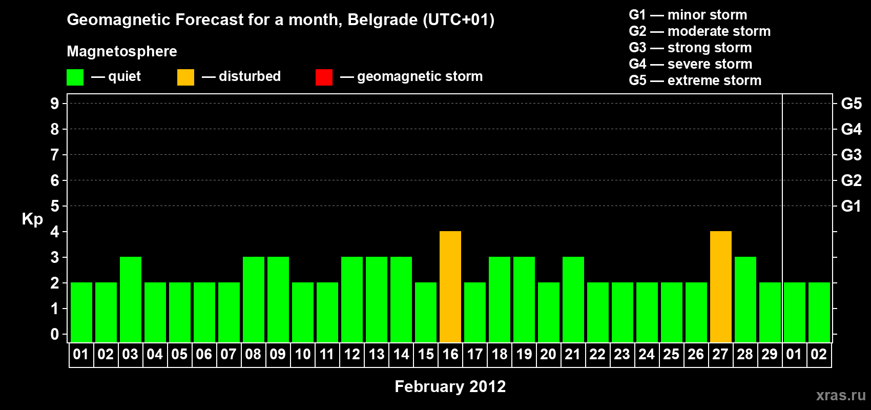 Forecast of the daily maximal value of geomagnetic index&nbsp;Kp for <b>1 month</b> (31 days) <b>from Feb 01, 2012 to Mar 02, 2012</b>