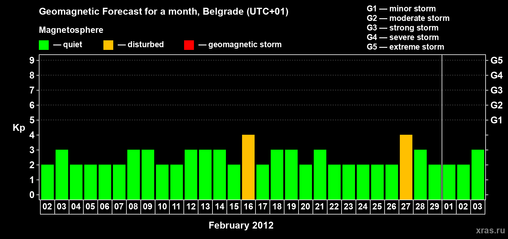 Forecast of the daily maximal value of geomagnetic index&nbsp;Kp for <b>1 month</b> (31 days) <b>from Feb 02, 2012 to Mar 03, 2012</b>