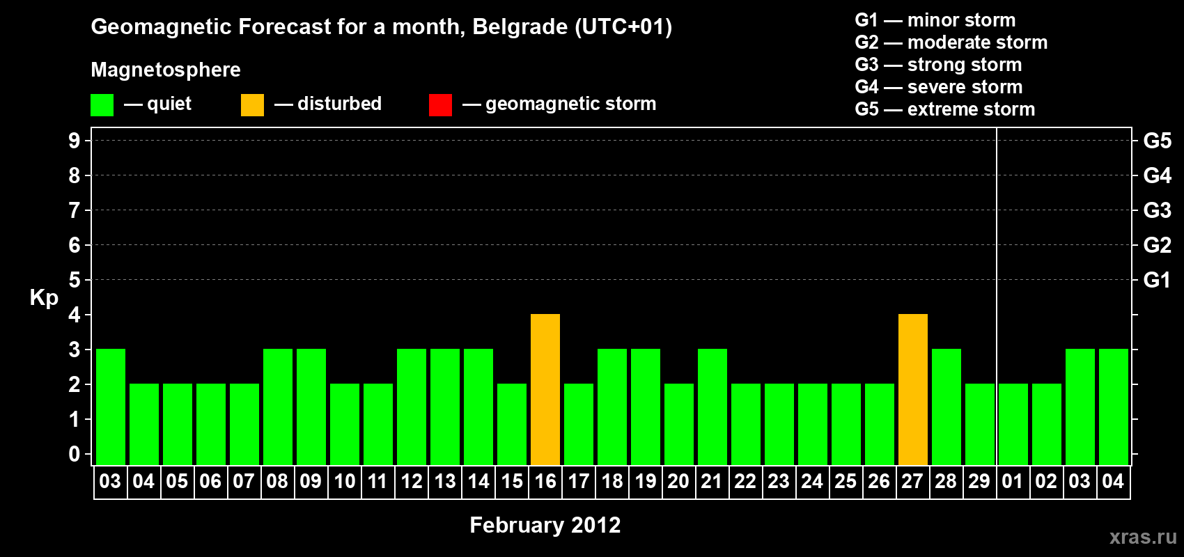 Forecast of the daily maximal value of geomagnetic index&nbsp;Kp for <b>1 month</b> (31 days) <b>from Feb 03, 2012 to Mar 04, 2012</b>