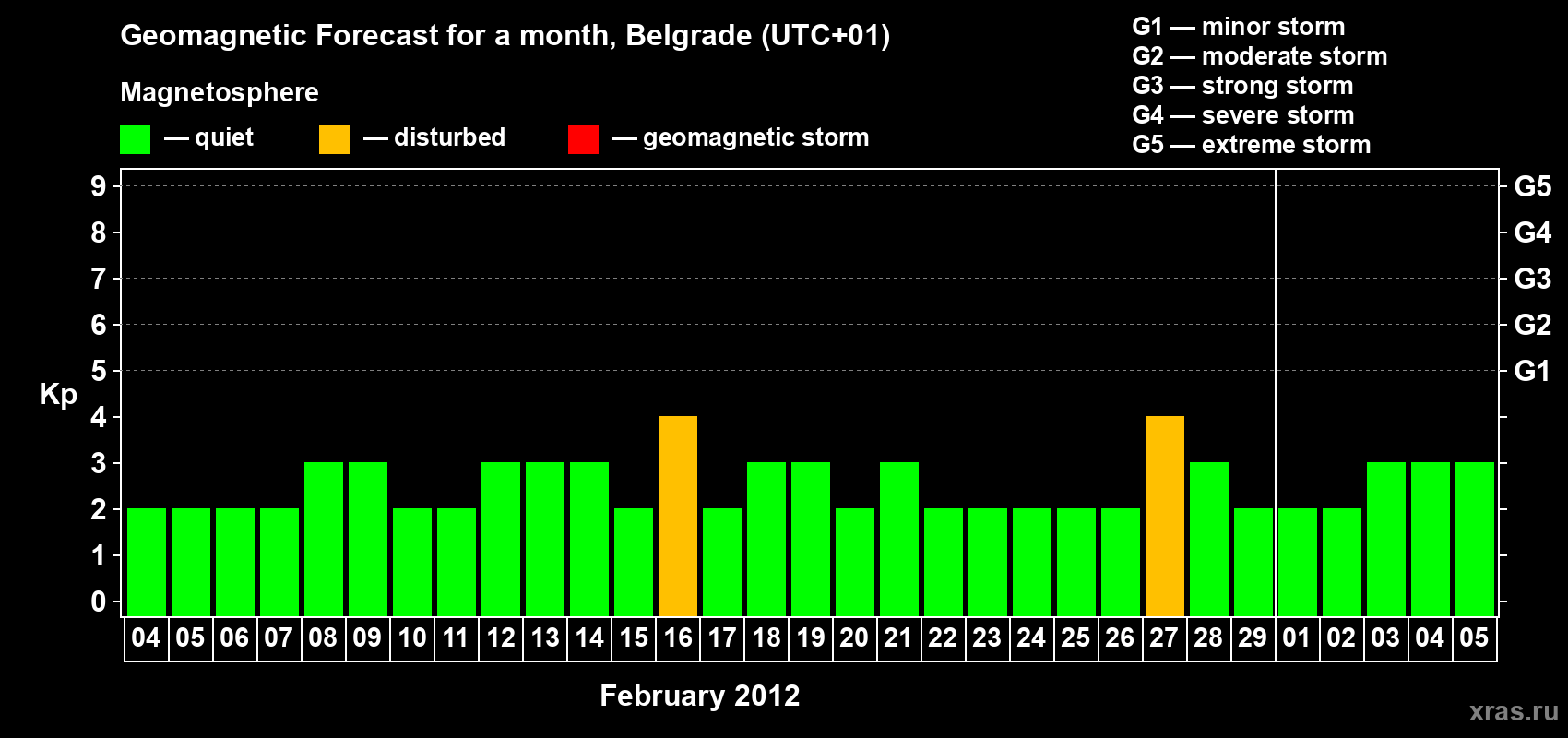 Forecast of the daily maximal value of geomagnetic index&nbsp;Kp for <b>1 month</b> (31 days) <b>from Feb 04, 2012 to Mar 05, 2012</b>