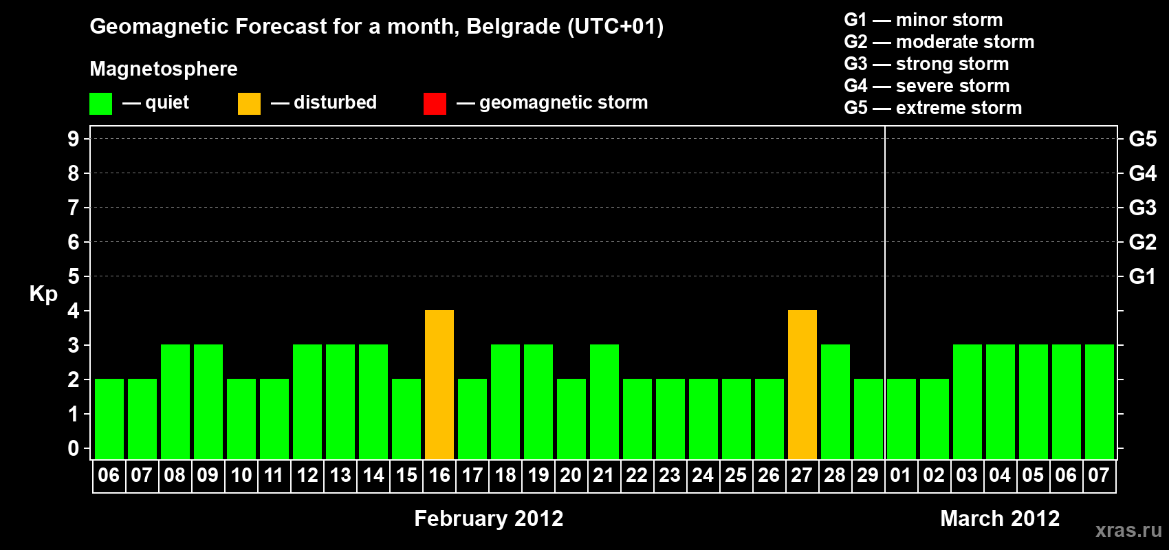 Forecast of the daily maximal value of geomagnetic index&nbsp;Kp for <b>1 month</b> (31 days) <b>from Feb 06, 2012 to Mar 07, 2012</b>