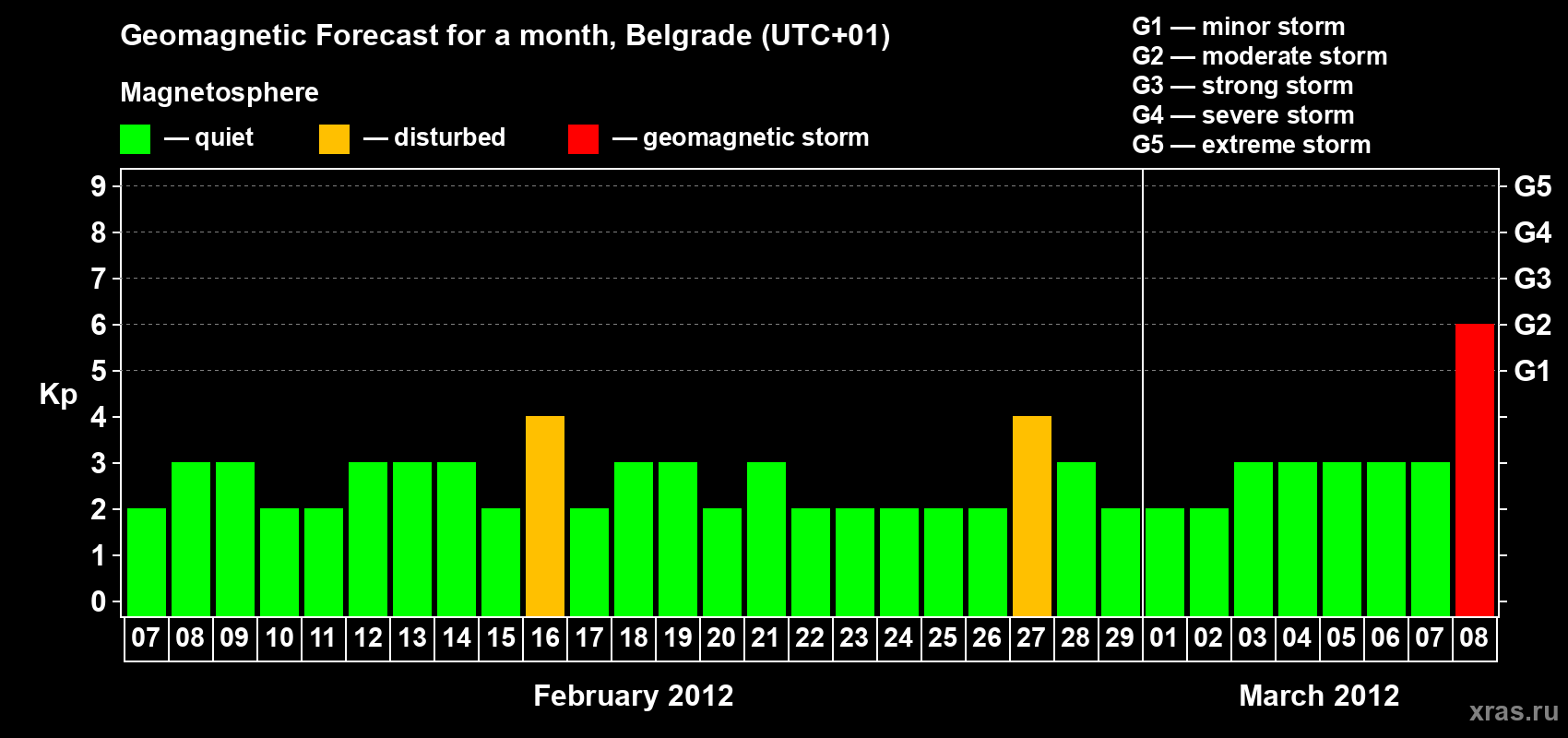 Forecast of the daily maximal value of geomagnetic index&nbsp;Kp for <b>1 month</b> (31 days) <b>from Feb 07, 2012 to Mar 08, 2012</b>