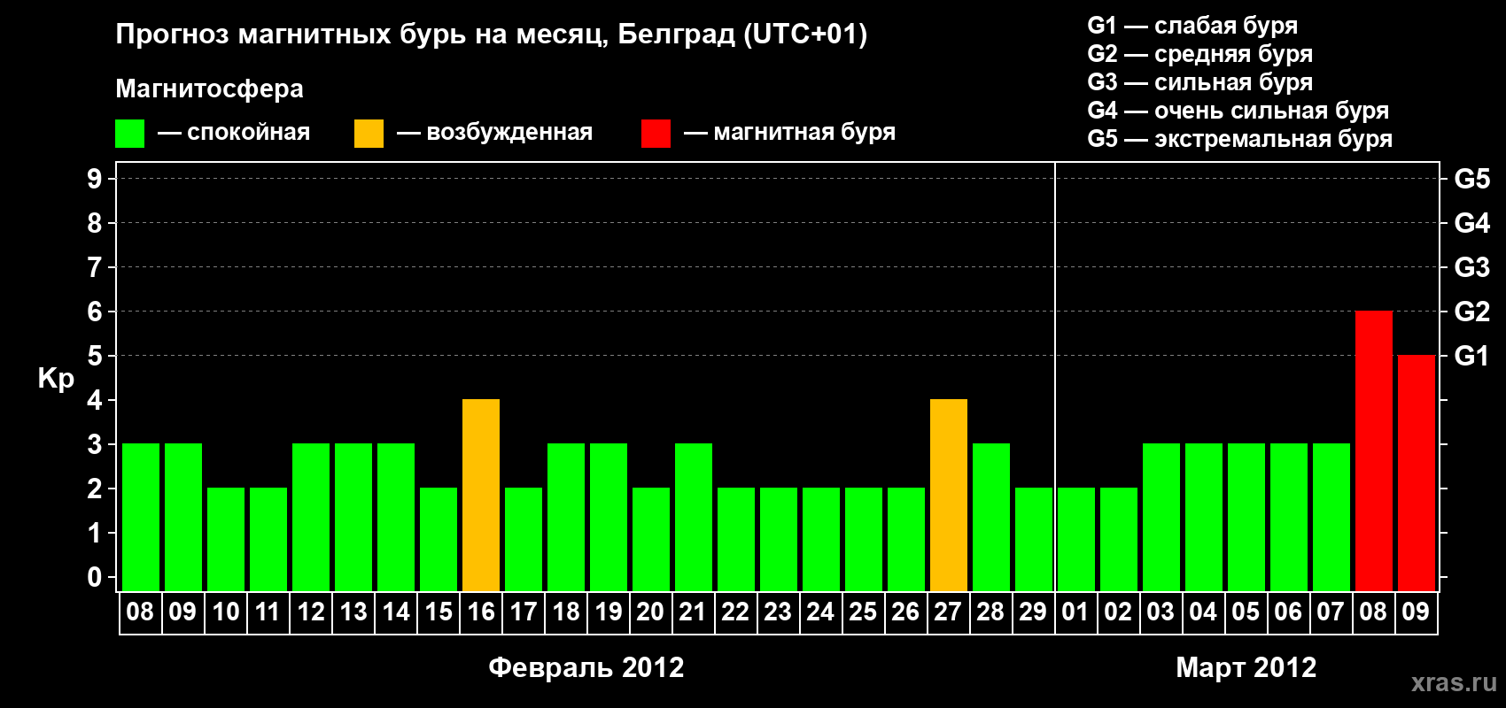 Прогноз максимального суточного геомагнитного индекса&nbsp;Kp на <b>1 месяц</b> (31 день) <b>с 08 февраля по 09 марта 2012 г</b>