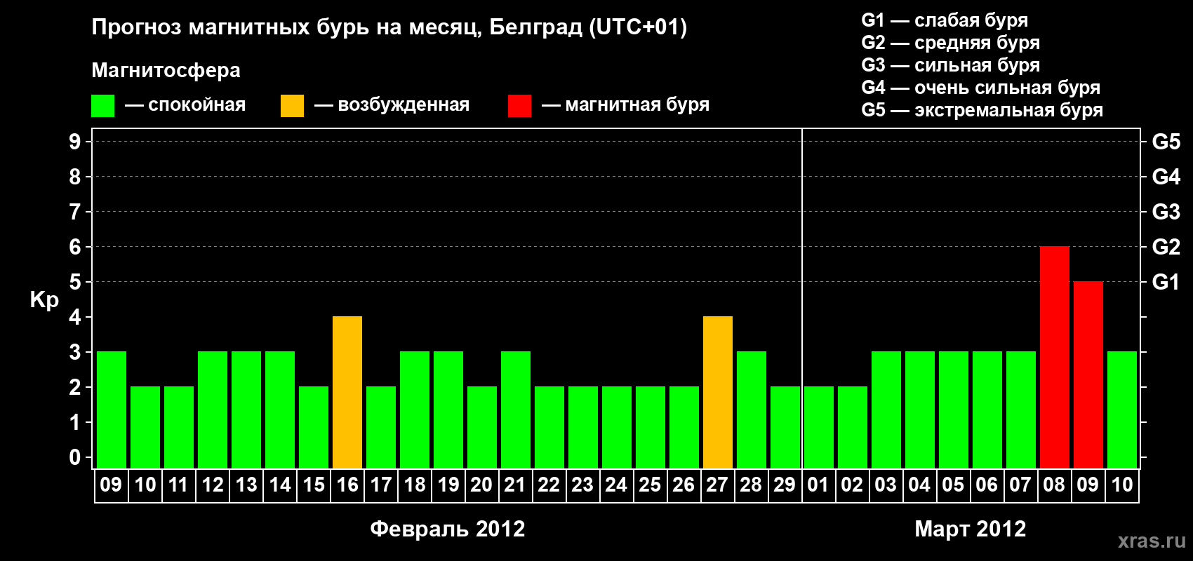 Прогноз максимального суточного геомагнитного индекса&nbsp;Kp на <b>1 месяц</b> (31 день) <b>с 09 февраля по 10 марта 2012 г</b>
