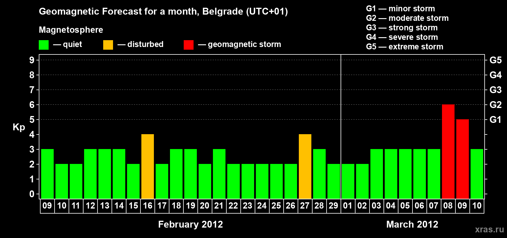 Forecast of the daily maximal value of geomagnetic index Kp for <b>1 month</b> (31 days) <b>from Feb 09, 2012 to Mar 10, 2012</b>