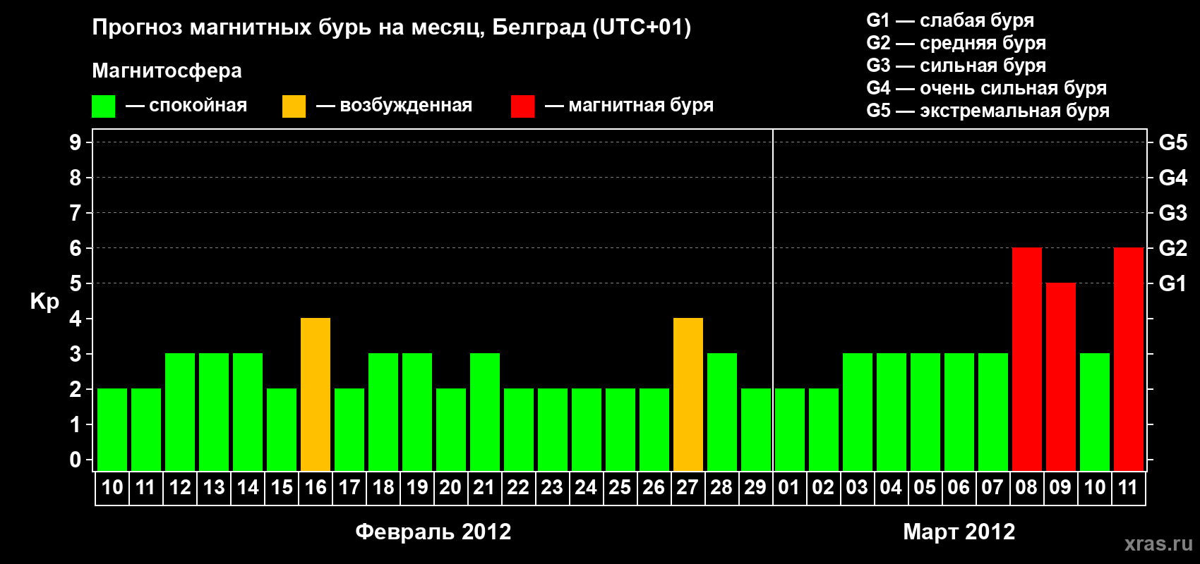 Прогноз максимального суточного геомагнитного индекса&nbsp;Kp на <b>1 месяц</b> (31 день) <b>с 10 февраля по 11 марта 2012 г</b>