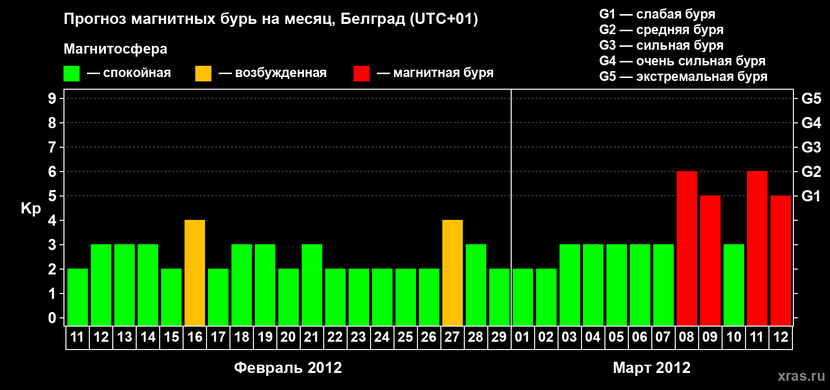 Прогноз максимального суточного геомагнитного индекса&nbsp;Kp на <b>1 месяц</b> (31 день) <b>с 11 февраля по 12 марта 2012 г</b>