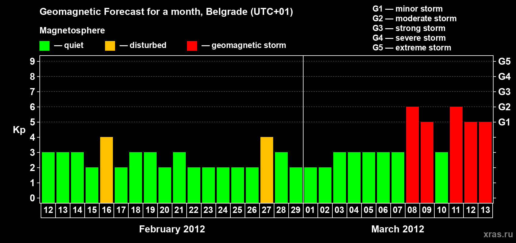 Forecast of the daily maximal value of geomagnetic index&nbsp;Kp for <b>1 month</b> (31 days) <b>from Feb 12, 2012 to Mar 13, 2012</b>