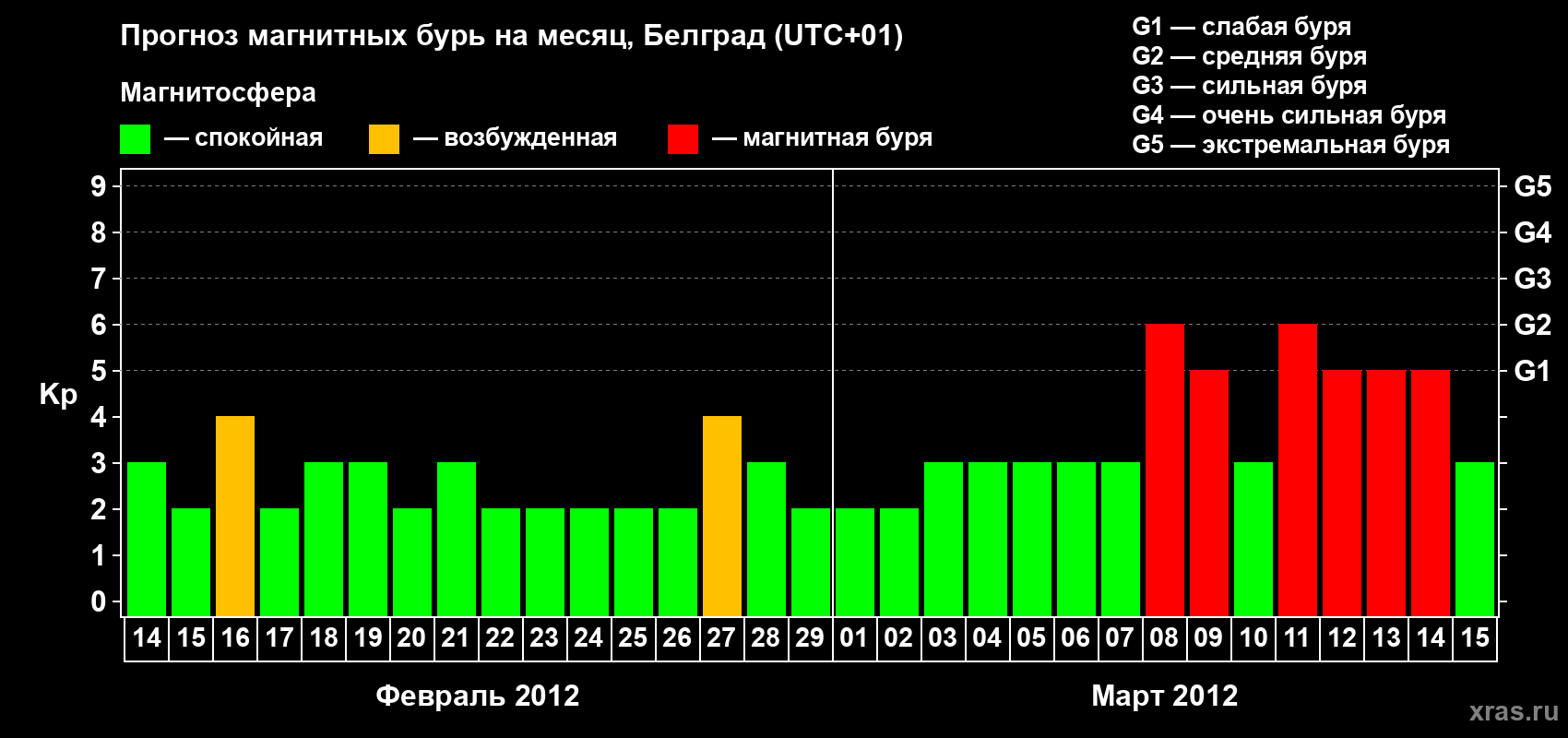 Прогноз максимального суточного геомагнитного индекса&nbsp;Kp на <b>1 месяц</b> (31 день) <b>с 14 февраля по 15 марта 2012 г</b>