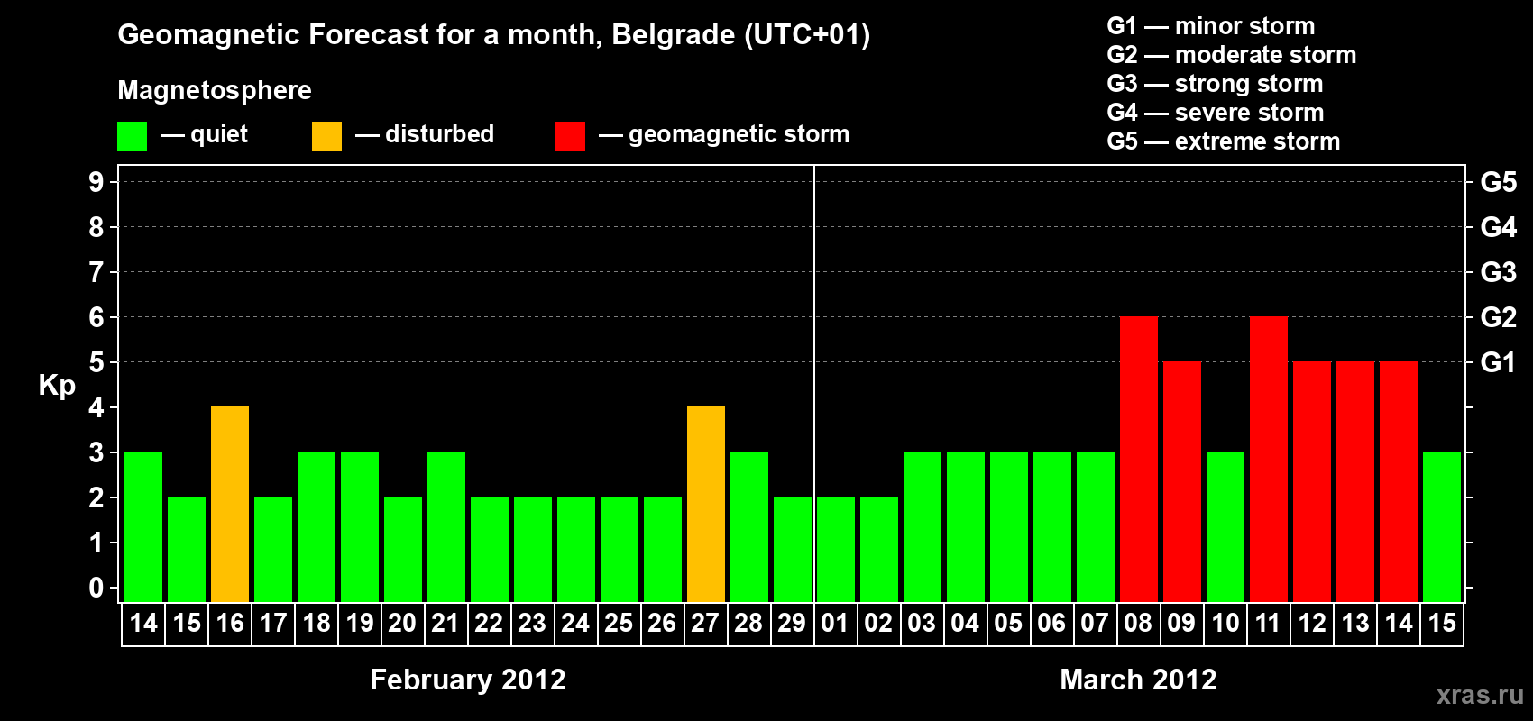 Forecast of the daily maximal value of geomagnetic index&nbsp;Kp for <b>1 month</b> (31 days) <b>from Feb 14, 2012 to Mar 15, 2012</b>