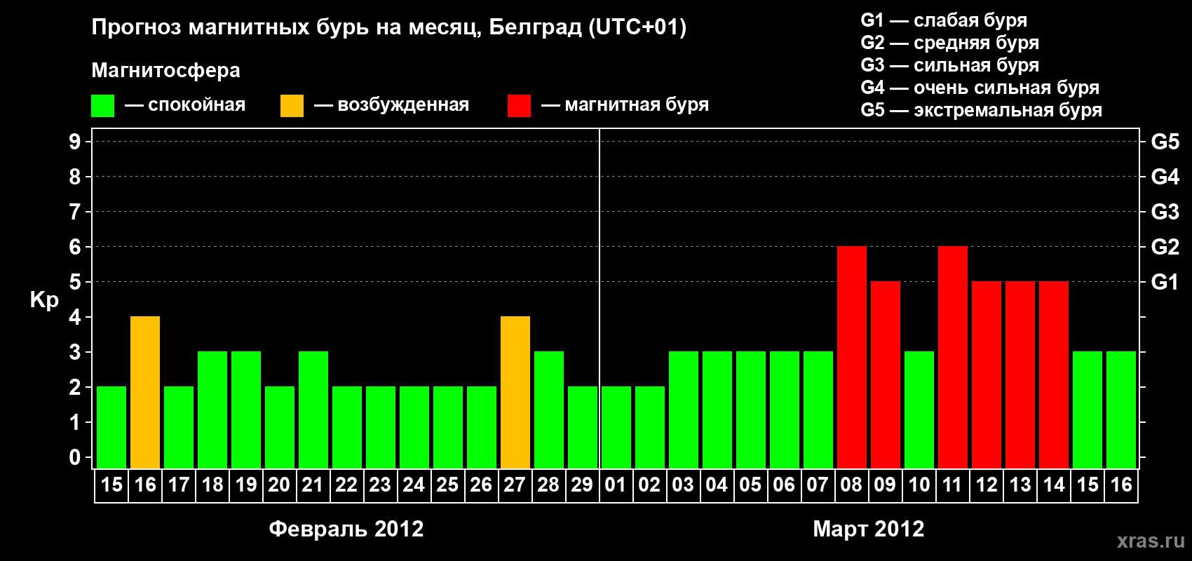 Прогноз максимального суточного геомагнитного индекса&nbsp;Kp на <b>1 месяц</b> (31 день) <b>с 15 февраля по 16 марта 2012 г</b>