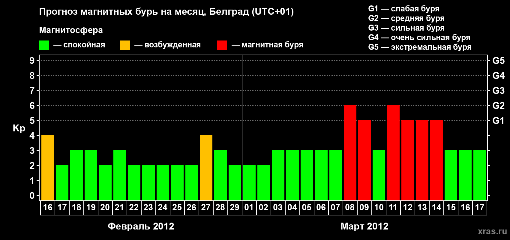 Прогноз максимального суточного геомагнитного индекса&nbsp;Kp на <b>1 месяц</b> (31 день) <b>с 16 февраля по 17 марта 2012 г</b>