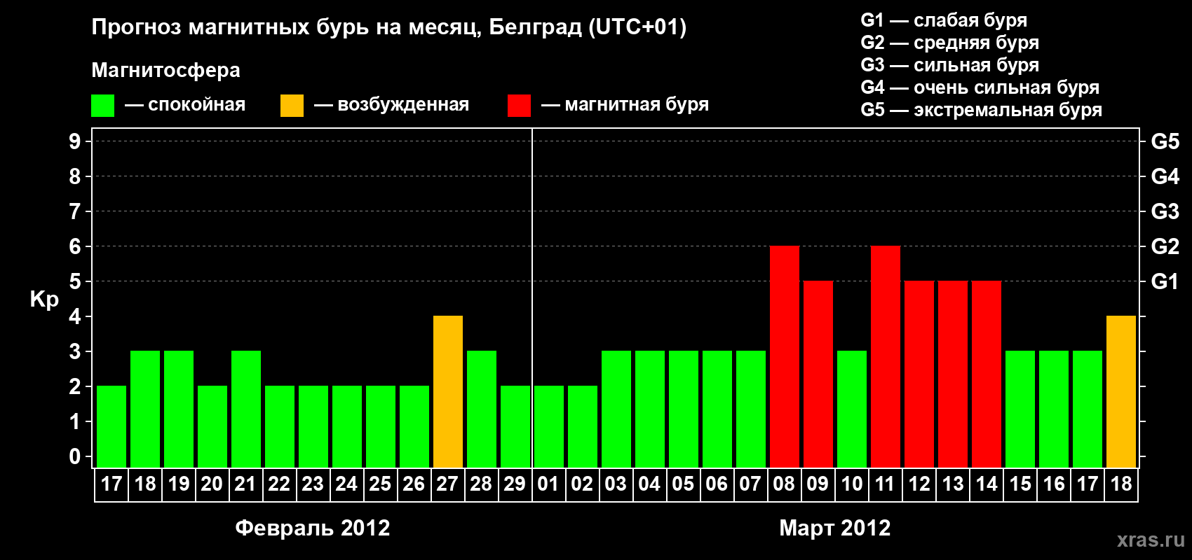 Прогноз максимального суточного геомагнитного индекса&nbsp;Kp на <b>1 месяц</b> (31 день) <b>с 17 февраля по 18 марта 2012 г</b>