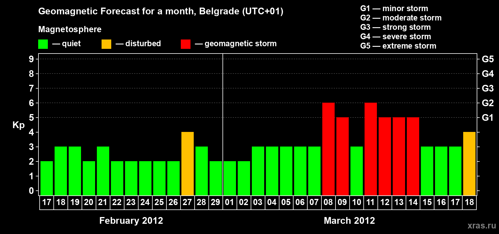 Forecast of the daily maximal value of geomagnetic index&nbsp;Kp for <b>1 month</b> (31 days) <b>from Feb 17, 2012 to Mar 18, 2012</b>