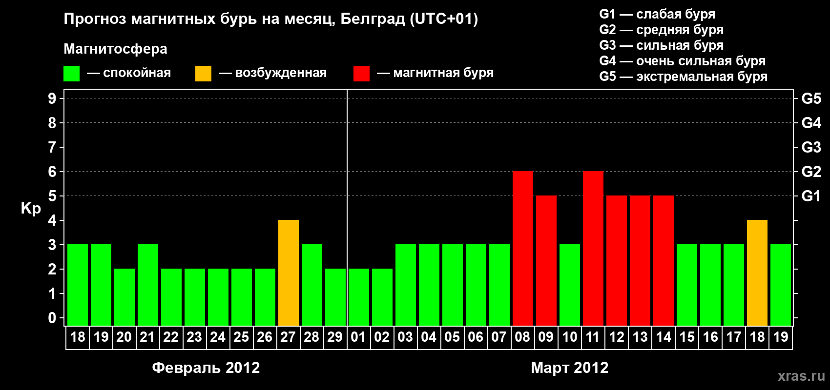 Прогноз максимального суточного геомагнитного индекса&nbsp;Kp на <b>1 месяц</b> (31 день) <b>с 18 февраля по 19 марта 2012 г</b>