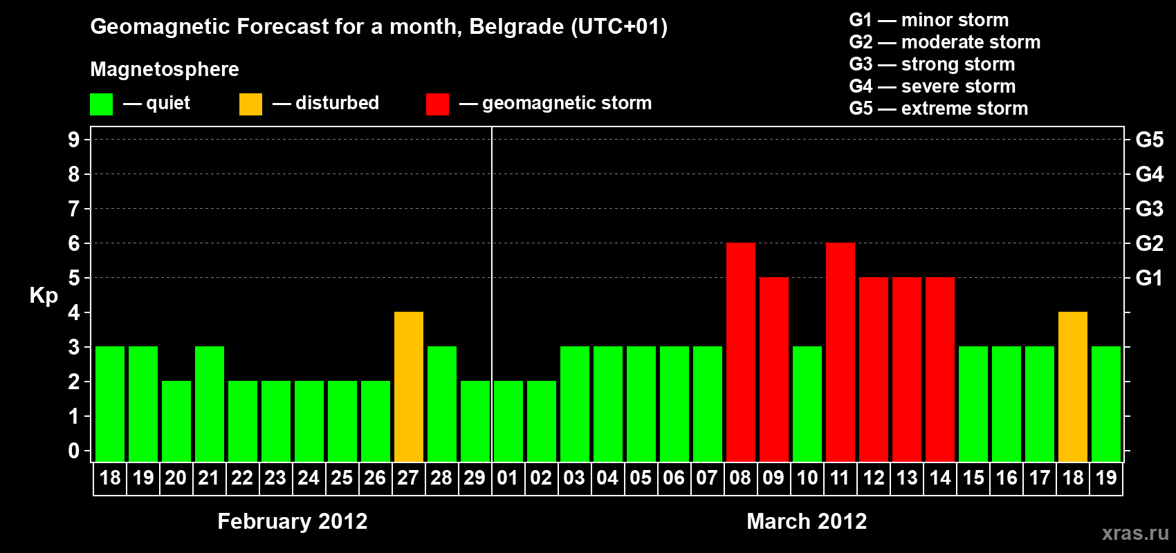 Forecast of the daily maximal value of geomagnetic index&nbsp;Kp for <b>1 month</b> (31 days) <b>from Feb 18, 2012 to Mar 19, 2012</b>