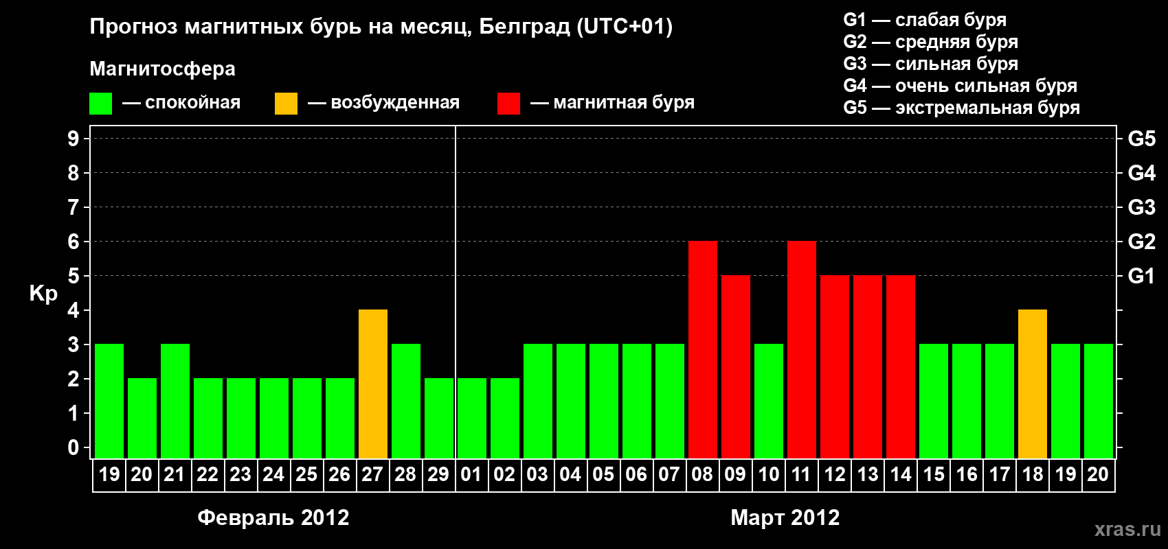 Прогноз максимального суточного геомагнитного индекса&nbsp;Kp на <b>1 месяц</b> (31 день) <b>с 19 февраля по 20 марта 2012 г</b>