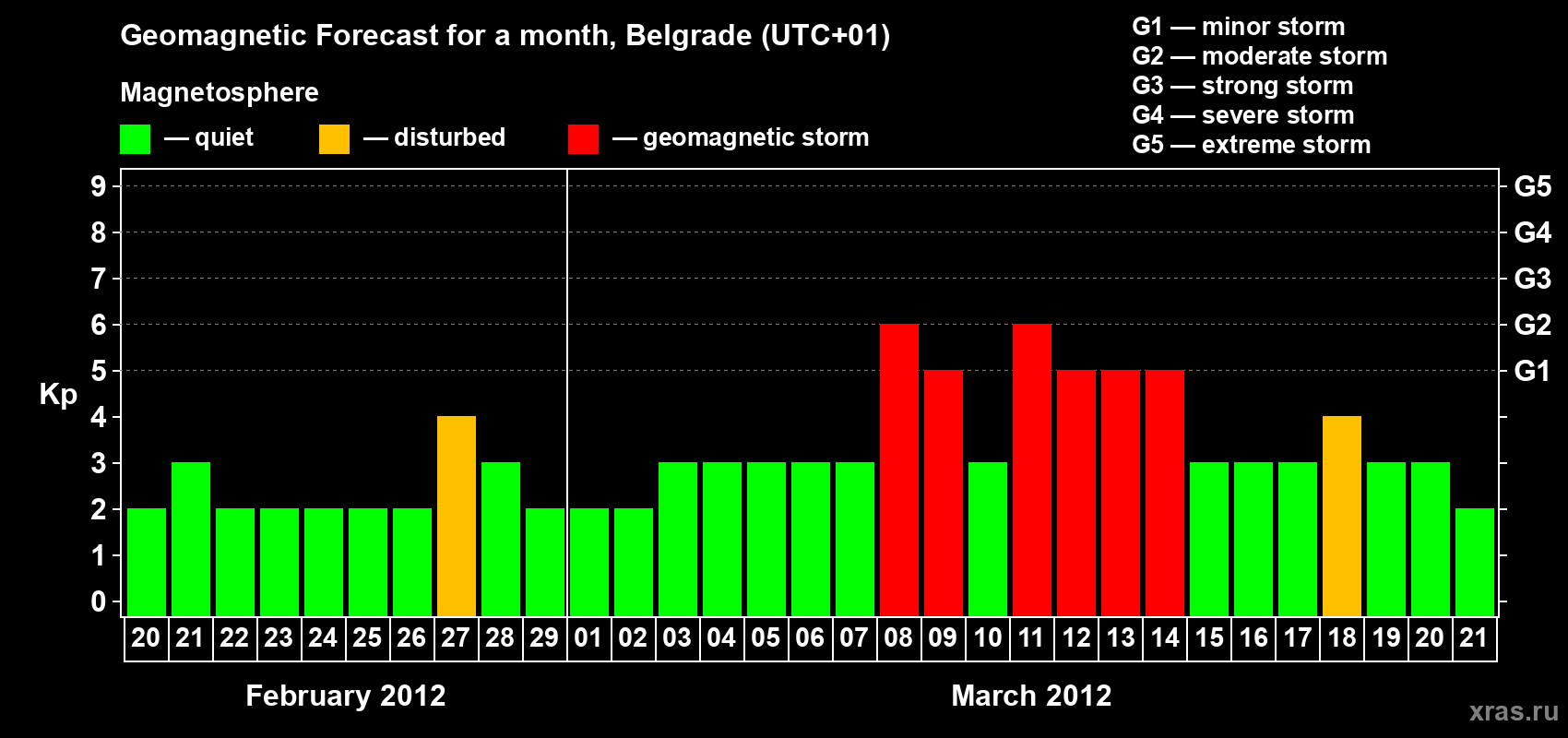 Forecast of the daily maximal value of geomagnetic index&nbsp;Kp for <b>1 month</b> (31 days) <b>from Feb 20, 2012 to Mar 21, 2012</b>