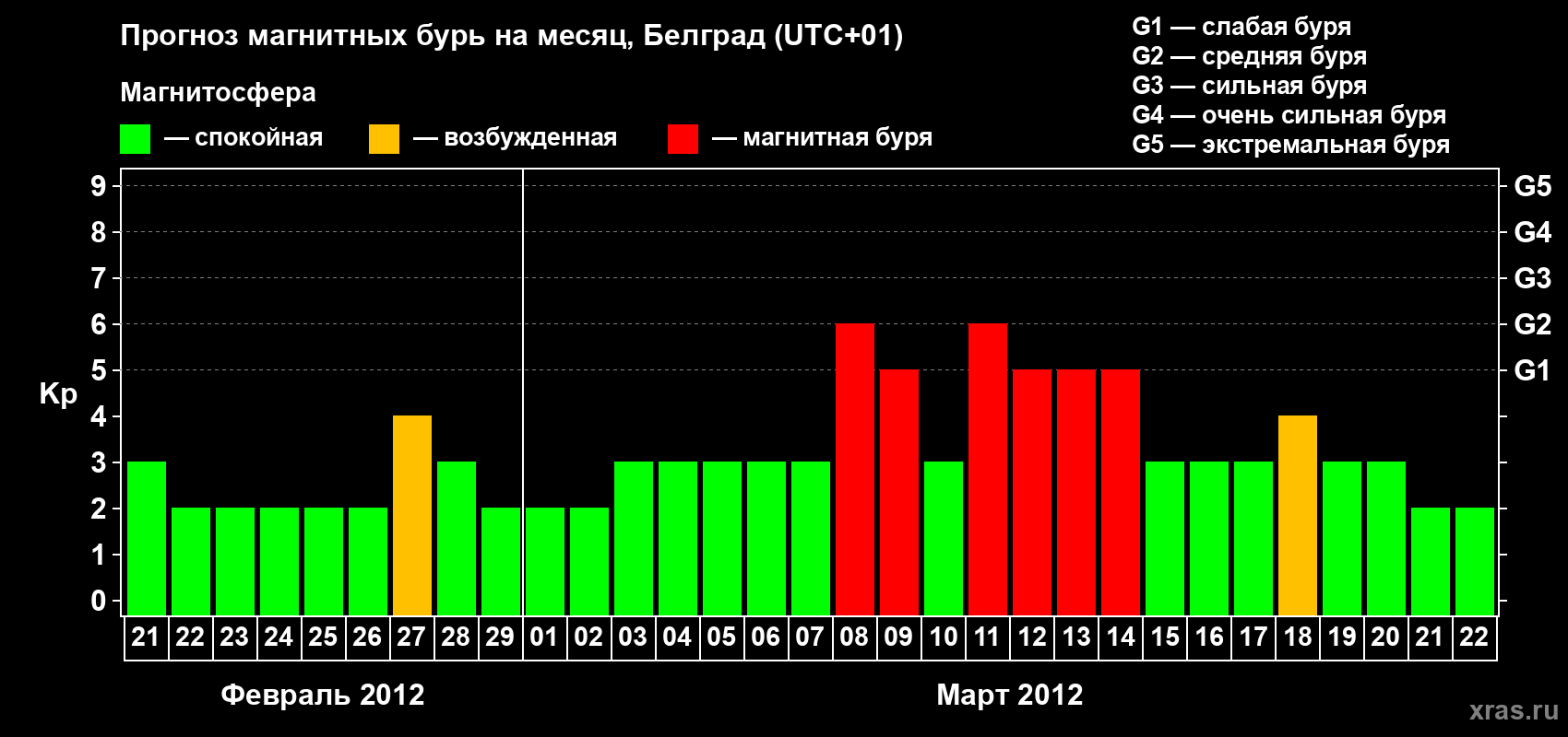 Прогноз максимального суточного геомагнитного индекса Kp на <b>1 месяц</b> (31 день) <b>с 21 февраля по 22 марта 2012 г</b>