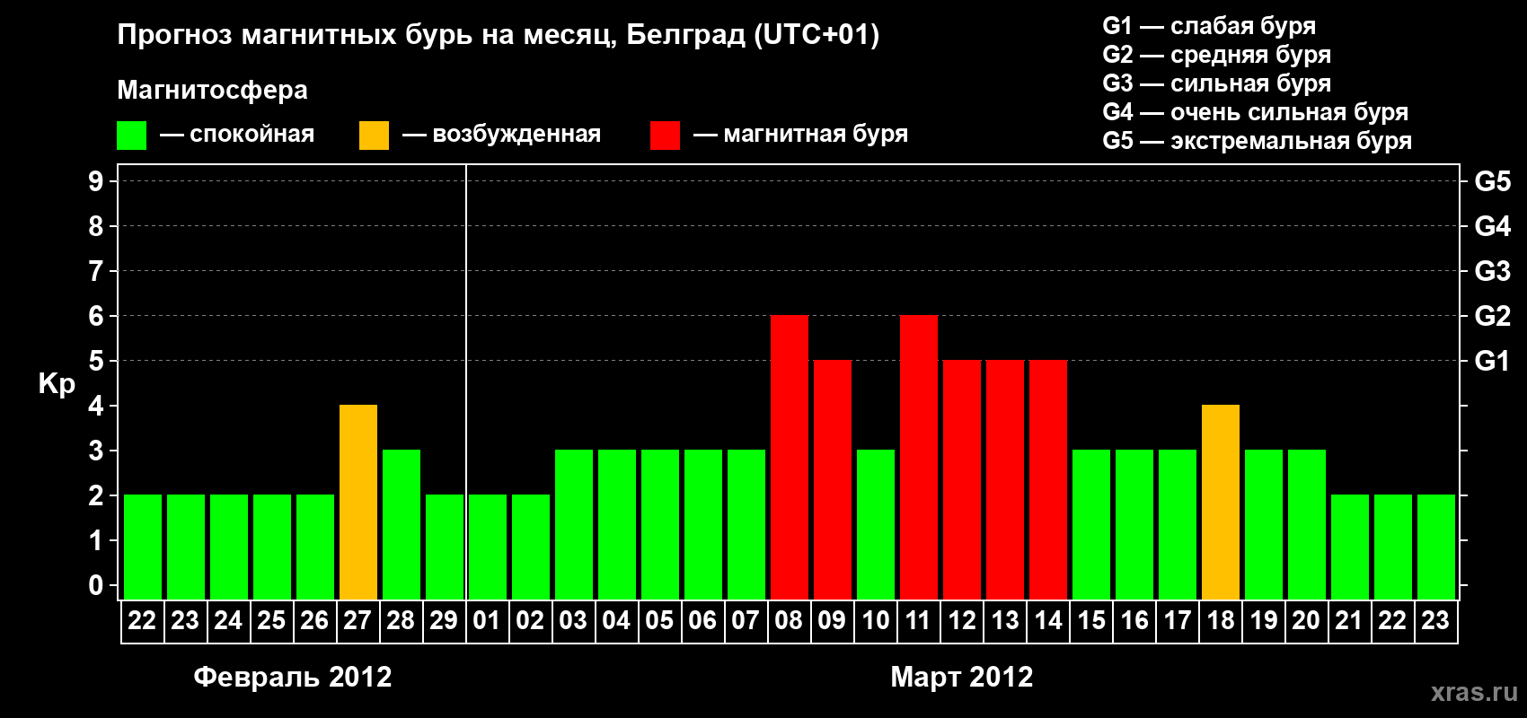 Прогноз максимального суточного геомагнитного индекса&nbsp;Kp на <b>1 месяц</b> (31 день) <b>с 22 февраля по 23 марта 2012 г</b>