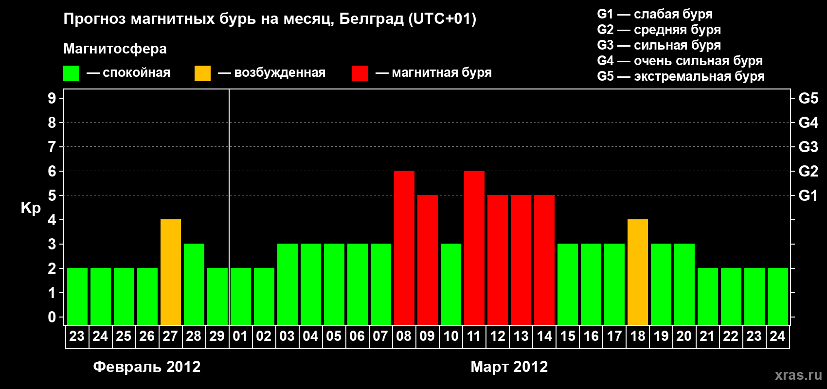 Прогноз максимального суточного геомагнитного индекса&nbsp;Kp на <b>1 месяц</b> (31 день) <b>с 23 февраля по 24 марта 2012 г</b>