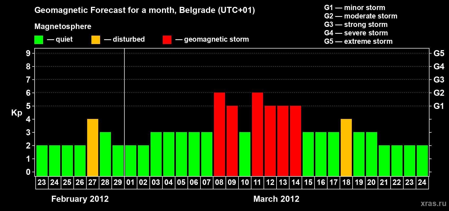 Forecast of the daily maximal value of geomagnetic index Kp for <b>1 month</b> (31 days) <b>from Feb 23, 2012 to Mar 24, 2012</b>
