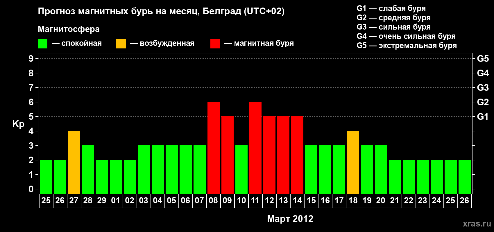 Прогноз максимального суточного геомагнитного индекса&nbsp;Kp на <b>1 месяц</b> (31 день) <b>с 25 февраля по 26 марта 2012 г</b>