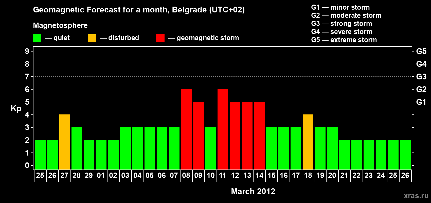 Forecast of the daily maximal value of geomagnetic index&nbsp;Kp for <b>1 month</b> (31 days) <b>from Feb 25, 2012 to Mar 26, 2012</b>