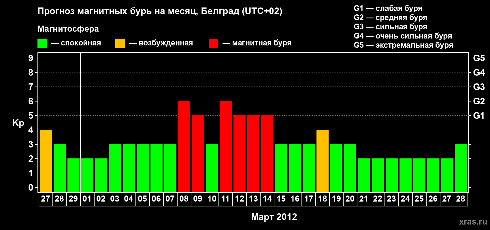 Прогноз максимального суточного геомагнитного индекса&nbsp;Kp на <b>1 месяц</b> (31 день) <b>с 27 февраля по 28 марта 2012 г</b>